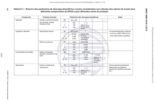 .,.,
[:;;
f"
Acesso realizadopelo Portal Target de usoexdusivode ELKJAER FERREIRA BRAZ em 21/08/2015 11:21:3B
t Tabela D.1 - Resumo dos parâmetros da descarga atmosférica a serem considerados nos cálculos dos valores de ensaio para
diferentes componentes do SPDA e para diferentes níveis de proteção
@
)>
CD
z
-1
r,..,
o
~
o,
"e}
a.
o
cn
o
cn
a.
~-
s'
cn
m
cn
(D
~
a.
o
cn
Componente
Captação
Captação e descidas
Componentes de conexão
Aterramento
Problema principal
Erosão no ponto de impacto NP
(por exemplo, chapas 1
metálicas finas)
li
Ili - IV
Aquecimento ôhmico NP
1
li
Ili - IV
Efeitos mecânicos NP
1
li
Ili - IV
Efeitos combinados NP
(térmicos, mecânicos e de
1
arco)
li
Ili - IV
Erosão no eletrodo de NP
aterramento 1
li
Ili - IV
Parâmetros das descargas atmosféricas Notas
0 1
onga [C} T
200 < 1 s
150 (aplicar Otonga
100 em um pulso
único)
W/R[kJ/n] T Um dimensionamento conforme
10 000 Aplicar WIR conforme a ABNT NBR 5419-3
5 600 em uma torna estes ensaios supérfluos
2 500
configuração
adiabática
/(kA) WIR (kJ/Q)
200 10 000
150 5 600
100 2 500
I [kA) W/R[kJ/n] T
200 10 000 < 2 ms
150 5 600 (aplicar I e
100 2 500 W/Rem
um pulso
único)
Otonga [C} T Dimensionamento geralmente
200 < 1 s determinado por aspectos
150 (aplicar Otonga
mecânicos e químicos (corrosão
etc.)
100 em pulso
único)
)>
Ili
z
-4
z
Ili
"
UI
.i:,.
.....
e.o
1
.....
~ :,,
o o
"
..... "'
"'
UI o
ãi
!!!.
;;;
..
o.
o
a:
õ
"
o
;,.
!!!.
--i
..
,e
~
o.
"
e
"'
o
"
)<
Q.
e
!I!.
<
o
~
m
r
"'
<..
:,,
m
:u
,,
m
:u
:u
m
;ij
:,,
"'
:u
:,,
N
"
3
N
õ
~
o
~
N
w
"'
 