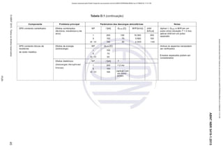 .,.,
[;;
'{'
@
)>
CD
z
-1
N
o
c.n
~
a.
o
(/)
o
(/)
a.
~·
6
(/)
ro
(/)
CD
<
Dl
a.
o
(/)
~
CJ1
Componente
OPS contendo centelhador
DPS contendo blocos de
resistores
de óxido metálico
Acesso realizadopelo Portal Target de usoexdusivode ELKJAER FERREIRA BRAZ em 21/08/2015 11:21:3B
Tabela 0.1 (continuação)
Problema principal Parâmetros das descargas atmosféricas
Efeitos combinados NP I [kA) Ocurta [CJ W/R [kJ/n) dildt
(térmicos, mecânicos e de [kN~tS)
arco)
1 200 100 10 000 200
li 150 75 5 600 150
Ili - IV 100 50 2 500 100
Efeitos de energia NP Ocurta [CJ
(sobrecarga)
1 100
li 75
Ili - IV 50
Efeitos dielétricas NP I [kAJ T
(descargas disruptivas/ 1 200 < 2 ms
trincas) li 150
Ili - IV 100
(aplicar I em
um único
pulso)
Notas
Aplicar/, Ocurta e WIR em um
pulso único (duração T < 2 ms);
aplicar dildt em um pulso
separado
:,,
o
"
"'
"'
o
Ambos os aspectos necessitam ãi
!!!.
ser verificados ;;;
..
o.
o
"
"
Ensaios separados podem ser
considerados
õ
"
o
;,.
!!!.
--i
..
,e
~
o.
"
e
"'
o
"
)<
Q.
e
!I!.
<
o
~
m
r
"'
<..
:,,
m
:u
,,
m
:u
:u
m
;ij
:,,
"'
:u
:,,
N
"
3
N
õ
~
o
~
)> N
m w
z "'
-1
z
m
;;:o
u,
.,:,.
-
<O
1
-
N
o
-
u,
 