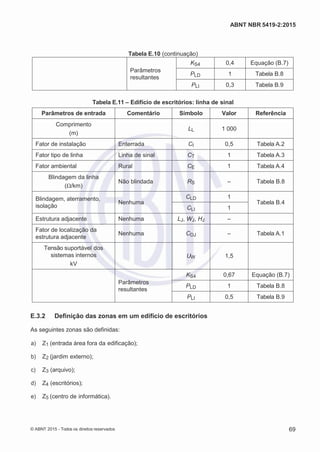 2
8/
0
5/
2
0
1
5)
I
m
pr
e
ss
o:
5
3
2
2
0
4
(P
e
di
d
o
0
7.
9
0
7.
4
0
2/
0
0
0
1-
1
3
-
ABNT NBR 5419-2:2015
Tabela E.10 (continuação)
Parâmetros
resultantes
KS4 0,4 Equação (B.7)
PLD 1 Tabela B.8
PLI 0,3 Tabela B.9
Tabela E.11 – Edifício de escritórios: linha de sinal
Parâmetros de entrada Comentário Símbolo Valor Referência
Comprimento
(m)
LL 1 000
Fator de instalação Enterrada CI 0,5 Tabela A.2
Fator tipo de linha Linha de sinal CT 1 Tabela A.3
Fator ambiental Rural CE 1 Tabela A.4
Blindagem da linha
(Ω/km)
Não blindada RS – Tabela B.8
Blindagem, aterramento,
isolação
Nenhuma
CLD 1
Tabela B.4
CLI 1
Estrutura adjacente Nenhuma LJ, WJ, HJ –
Fator de localização da
estrutura adjacente
Nenhuma CDJ – Tabela A.1
Tensão suportável dos
sistemas internos
kV
UW 1,5
Parâmetros
resultantes
KS4 0,67 Equação (B.7)
PLD 1 Tabela B.8
PLI 0,5 Tabela B.9
E.3.2 Definição das zonas em um edifício de escritórios
As seguintes zonas são definidas:
 a) Z1 (entrada área fora da edificação);
 b) Z2 (jardim externo);
 c) Z3 (arquivo);
 d) Z4 (escritórios);
 e) Z5 (centro de informática).
© ABNT 2015 - Todos os direitos reservados 69
 