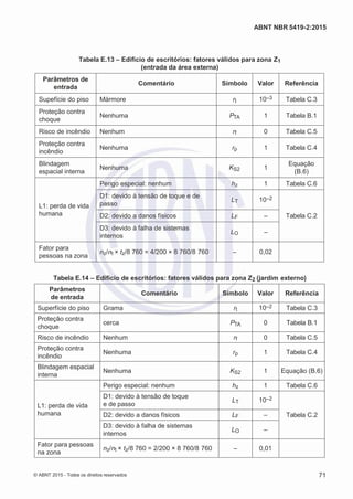 2
8/
0
5/
2
0
1
5)
I
m
pr
e
ss
o:
5
3
2
2
0
4
(P
e
di
d
o
0
7.
9
0
7.
4
0
2/
0
0
0
1-
1
3
-
ABNT NBR 5419-2:2015
Tabela E.13 – Edifício de escritórios: fatores válidos para zona Z1
(entrada da área externa)
Parâmetros de
entrada
Comentário Símbolo Valor Referência
Supefície do piso Mármore rt 10–3 Tabela C.3
Proteção contra
choque
Nenhuma PTA 1 Tabela B.1
Risco de incêndio Nenhum rf 0 Tabela C.5
Proteção contra
incêndio
Nenhuma rp 1 Tabela C.4
Blindagem
espacial interna
Nenhuma KS2 1
Equação
(B.6)
L1: perda de vida
humana
Perigo especial: nenhum hz 1 Tabela C.6
D1: devido à tensão de toque e de
passo
LT 10–2
Tabela C.2
D2: devido a danos físicos LF –
D3: devido à falha de sistemas
internos
LO –
Fator para
pessoas na zona
nz/nt × tz/8 760 = 4/200 × 8 760/8 760 – 0,02
Tabela E.14 – Edifício de escritórios: fatores válidos para zona Z2 (jardim externo)
Parâmetros
de entrada
Comentário Símbolo Valor Referência
Superfície do piso Grama rt 10–2 Tabela C.3
Proteção contra
choque
cerca PTA 0 Tabela B.1
Risco de incêndio Nenhum rf 0 Tabela C.5
Proteção contra
incêndio
Nenhuma rp 1 Tabela C.4
Blindagem espacial
interna
Nenhuma KS2 1 Equação (B.6)
L1: perda de vida
humana
Perigo especial: nenhum hz 1 Tabela C.6
D1: devido à tensão de toque
e de passo
LT 10–2
Tabela C.2
D2: devido a danos físicos LF –
D3: devido à falha de sistemas
internos
LO –
Fator para pessoas
na zona
nz/nt × tz/8 760 = 2/200 × 8 760/8 760 – 0,01
© ABNT 2015 - Todos os direitos reservados 71
 