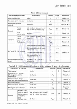 2
8/
0
5/
2
0
1
5)
I
m
pr
e
ss
o:
5
3
2
2
0
4
(P
e
di
d
o
0
7.
9
0
7.
4
0
2/
0
0
0
1-
1
3
-
ABNT NBR 5419-2:2015
Tabela E.16 (continuação)
Parâmetros de entrada Comentário Símbolo Valor Referência
Risco de incêndio Baixo rf 10–3 Tabela C.5
Proteção contra incêndio Nenhuma rp 1 Tabela C.4
Blindagem espacial
interna
Nenhuma KS2 1 Equação (B.6)
Energia
Fiação
interna
Não blindada (condutores do
laço no mesmo eletroduto)
KS3 0,2 Tabela B.5
DPS
coordenados
Nenhum PSPD 1 Tabela B.3
Telecom
Fiação
interna
Não blindada (grandes laços
> 10 m2)
KS3 1 Tabela B.5
DPS
coordenados
Nenhum PSPD 1 Tabela B.3
L1: perda de vida humana
Perigo especial: baixo panico hz 2 Tabela C.6
D1: devido à tensão de toque
e de passo
LT 10–2
Tabela C.2
D2: devido a danos físicos LF 0,02
D3: devido à falha de
sistemas internos
LO –
Fator para pessoas na
zona
nz/nt × tz/8 760 = 160/200 ×
8 760/8 760
– 0,80
Tabela E.17 – Edifício de escritórios: fatores válidos para zona Z5 (centro de informática)
Parâmetros de entrada Comentário Símbolo Valor Referência
Tipo de piso Linóleo rt 10–5 Tabela C.3
Proteção contra choque
(descarga atmosférica
na estrutura)
Nenhuma PTA 1 Tabela B.1
Proteção contra choque
(descarga atmosférica na linha)
Nenhuma PTU 1 Tabela B.6
Risco de incêndio Baixo rf 10–3 Tabela C.5
Proteção contra incêndio Nenhuma rp 1 Tabela C.4
Blindagem espacial interna Nenhuma KS2 1
Equação
(B.6)
Energia
Não blindada
(condutores do
laço no mesmo
eletroduto)
Não blindada (condutores do
laço no mesmo eletroduto)
KS3 0,2 Tabela B.5
DPS
coordenados
Nenhum PSPD 1 Tabela B.3
© ABNT 2015 - Todos os direitos reservados 73
 