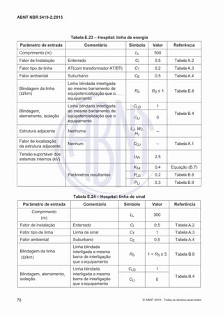 2
8/
0
5/
2
0
1
5)
I
m
pr
e
ss
o:
5
3
2
2
0
4
(P
e
di
d
o
0
7.
9
0
7.
4
0
2/
0
0
0
1-
1
3
-
ABNT NBR 5419-2:2015
Tabela E.23 – Hospital: linha de energia
Parâmetro de entrada Comentário Símbolo Valor Referência
Comprimento (m) LL 500
Fator de Instalação Enterrado CI 0,5 Tabela A.2
Fator tipo de linha AT(com transformador AT/BT) CT 0,2 Tabela A.3
Fator ambiental Suburbano CE 0,5 Tabela A.4
Blindagem da linha
(Ω/km)
Linha blindada interligada
ao mesmo barramento de
equipotencialização que o
equipamento
RS RS ≤ 1 Tabela B.8
Blindagem,
aterramento, isolação
Linha blindada interligada
ao mesmo barramento de
equipotencialização que o
equipamento
CLD 1
Tabela B.4
CLI 0
Estrutura adjacente Nenhuma
LJ, WJ,
HJ
–
Fator de localização
da estrutura adjacente
Nenhum CDJ – Tabela A.1
Tensão suportável dos
sistemas internos (kV)
UW 2,5
Parâmetros resultantes
KS4 0,4 Equação (B.7)
PLD 0,2 Tabela B.8
PLI 0,3 Tabela B.9
Tabela E.24 – Hospital: linha de sinal
Parâmetro de entrada Comentário Símbolo Valor Referência
Comprimento
(m)
LL 300
Fator de instalação Enterrado CI 0,5 Tabela A.2
Fator tipo de linha Linha de sinal CT 1 Tabela A.3
Fator ambiental Suburbano CE 0,5 Tabela A.4
Linha blindada
Blindagem da linha
(Ω/km)
interligada a mesma
barra de interligação
RS 1 < RS ≤ 5 Tabela B.8
que o equipamento
Linha blindada CLD 1
Blindagem, aterramento,
isolação
interligada a mesma
barra de interligação CLI 0
Tabela B.4
que o equipamento
78 © ABNT 2015 - Todos os direitos reservados
 