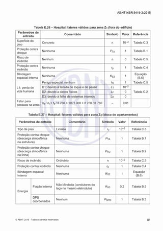 2
8/
0
5/
2
0
1
5)
I
m
pr
e
ss
o:
5
3
2
2
0
4
(P
e
di
d
o
0
7.
9
0
7.
4
0
2/
0
0
0
1-
1
3
-
ABNT NBR 5419-2:2015
Tabela E.26 – Hospital: fatores válidos para zona Z1 (fora do edifício)
Parâmetros de
entrada
Comentário Símbolo Valor Referência
Supefície do
piso
Concreto rt 10–2 Tabela C.3
Proteção contra
choque
Nenhuma PTA 1 Tabela B.1
Risco de
incêndio
Nenhum rf 0 Tabela C.5
Proteção contra
incêndio
Nenhuma rp 1 Tabela C.4
Blindagem
espacial interna
Nenhuma KS2 1
Equação
(B.6)
L1: perda de
vida humana
Perigo especial: nenhum hz 1 Tabela C.5
D1: devido à tensão de toque e de passo LT 10–2
Tabela C.2
D2: devido a danos físicos LF 0
D3: devido à falha de sistemas internos LO 0
Fator para
pessoas na zona
nz / nt × tz / 8 760 = 10 /1 000 × 8 760 / 8 760 – 0,01
Tabela E.27 – Hospital: fatores válidos para zona Z2 (bloco de apartamentos)
Parâmetros de entrada Comentário Símbolo Valor Referência
Tipo de piso Linóleo rt 10–5 Tabela C.3
Proteção contra choque
(descarga atmosférica
na estrutura)
Nenhuma PTA 1 Tabela B.1
Proteção contra choque
(descarga atmosférica
na linha)
Nenhuma PTU 1 Tabela B.9
Risco de incêndio Ordinário rf 10–2 Tabela C.5
Proteção contra incêndio Nenhuma rp 1 Tabela C.4
Blindagem espacial
interna
Nenhuma KS2 1
Equação
(B.6)
Energia
Fiação interna
Não blindada (condutores do
laço no mesmo eletroduto)
KS3 0,2 Tabela B.5
DPS
coordenados
Nenhum PSPD 1 Tabela B.3
© ABNT 2015 - Todos os direitos reservados 81
 