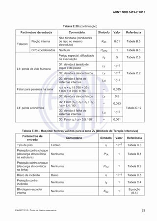 2
8/
0
5/
2
0
1
5)
I
m
pr
e
ss
o:
5
3
2
2
0
4
(P
e
di
d
o
0
7.
9
0
7.
4
0
2/
0
0
0
1-
1
3
-
ABNT NBR 5419-2:2015
Tabela E.28 (continuação)
Parâmetros de entrada Comentário Símbolo Valor Referência
Telecom
Fiação interna
Não blindada (condutores
do laço no mesmo
eletroduto)
KS3 0,01 Tabela B.5
DPS coordenados Nenhum PSPD 1 Tabela B.3
L1: perda de vida humana
Perigo especial: dificuldade
de evacuação
hz 5 Tabela C.6
D1: devido à tensão de
toque e de passo
LT 10–2
Tabela C.2
D2: devido a danos físicos LF 10–1
D3: devido à falha de
sistemas internos
LO 10–2
Fator para pessoas na zona
nz / nt × tz / 8 760 = 35 /
1 000 × 8 760 / 8 760
– 0,035
L4: perda econômica
D2: devido a danos físicos LF 0,5
Tabela C.12
D2: Fator (ca + cb + cc + cs)
/ ct = 8,4 / 90
– 0,093
D3: devido à falha de
sistemas internos
LO 10–2
D3: Fator cs / ct = 5,5 / 90 – 0,061
Tabela E.29 – Hospital: fatores válidos para a zona Z4 (Unidade de Terapia Intensiva)
Parâmetros de
entrada
Comentário Símbolo Valor Referência
Tipo de piso Linóleo rt 10–5 Tabela C.3
Proteção contra choque
(descarga atmosférica
na estrutura)
Nenhuma PTA 1 Tabela B.1
Proteção contra choque
(descarga atmosférica
na linha)
Nenhuma PTU 1 Tabela B.9
Risco de incêndio Baixo rf 10–3 Tabela C.5
Proteção contra
incêndio
Nenhuma rp 1 Tabela C.4
Blindagem espacial
interna
Nenhuma KS2 1
Equação
(B.6)
© ABNT 2015 - Todos os direitos reservados 83
 