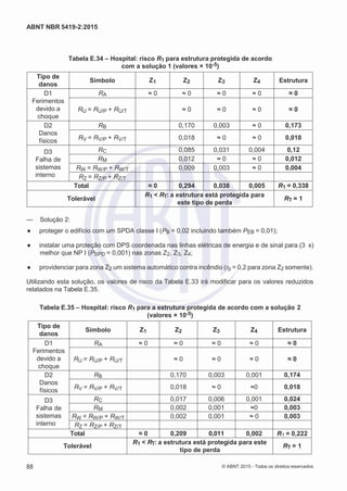 2
8/
0
5/
2
0
1
5)
I
m
pr
e
ss
o:
5
3
2
2
0
4
(P
e
di
d
o
0
7.
9
0
7.
4
0
2/
0
0
0
1-
1
3
-
ABNT NBR 5419-2:2015
Tabela E.34 – Hospital: risco R1 para estrutura protegida de acordo
com a solução 1 (valores × 10-5)
Tipo de
danos
Símbolo Z1 Z2 Z3 Z4 Estrutura
D1
Ferimentos
devido a
choque
RA ≈ 0 ≈ 0 ≈ 0 ≈ 0 ≈ 0
RU = RU/P + RU/T ≈ 0 ≈ 0 ≈ 0 ≈ 0
D2
Danos
físicos
RB 0,170 0,003 ≈ 0 0,173
RV = RV/P + RV/T 0,018 ≈ 0 ≈ 0 0,018
D3
Falha de
sistemas
interno
RC 0,085 0,031 0,004 0,12
RM 0,012 ≈ 0 ≈ 0 0,012
RW = RW/P + RW/T 0,009 0,003 ≈ 0 0,004
RZ = RZ/P + RZ/T
Total ≈ 0 0,294 0,038 0,005 R1 = 0,338
Tolerável
R1 < RT: a estrutura está protegida para
este tipo de perda
RT = 1
— Solução 2:
● proteger o edifício com um SPDA classe I (PB = 0,02 incluindo também PEB = 0,01);
● instalar uma proteção com DPS coordenada nas linhas elétricas de energia e de sinal para (3 x)
melhor que NP I (PSPD = 0,001) nas zonas Z2, Z3, Z4;
● providenciar para zona Z2 um sistema automático contra incêndio (rp = 0,2 para zona Z2 somente).
Utilizando esta solução, os valores de risco da Tabela E.33 irá modificar para os valores reduzidos
relatados na Tabela E.35.
Tabela E.35 – Hospital: risco R1 para a estrutura protegida de acordo com a solução 2
(valores × 10-5)
Tipo de
danos
Símbolo Z1 Z2 Z3 Z4 Estrutura
D1
Ferimentos
devido a
choque
RA ≈ 0 ≈ 0 ≈ 0 ≈ 0 ≈ 0
RU = RU/P + RU/T ≈ 0 ≈ 0 ≈ 0 ≈ 0
D2
Danos
físicos
RB 0,170 0,003 0,001 0,174
RV = RV/P + RV/T 0,018 ≈ 0 ≈0 0,018
D3
Falha de
sistemas
interno
RC 0,017 0,006 0,001 0,024
RM 0,002 0,001 ≈0 0,003
RW = RW/P + RW/T 0,002 0,001 ≈ 0 0,003
RZ = RZ/P + RZ/T
Total ≈ 0 0,209 0,011 0,002 R1 = 0,222
Tolerável
R1 < RT: a estrutura está protegida para este
tipo de perda
RT = 1
88 © ABNT 2015 - Todos os direitos reservados
 