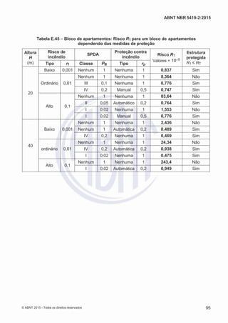 2
8/
0
5/
2
0
1
5)
I
m
pr
e
ss
o:
5
3
2
2
0
4
(P
e
di
d
o
0
7.
9
0
7.
4
0
2/
0
0
0
1-
1
3
-
ABNT NBR 5419-2:2015
Tabela E.45 – Bloco de apartamentos: Risco R1 para um bloco de apartamentos
dependendo das medidas de proteção
Altura
H
(m)
Risco de
incêndio
SPDA
Proteção contra
incêndio
Risco R1
Valores × 10–5
Estrutura
protegida
R1 ≤ RTTipo rf Classe PB Tipo rp
20
Baixo 0,001 Nenhum 1 Nenhuma 1 0,837 Sim
Ordinário 0,01
Nenhum 1 Nenhuma 1 8,364 Não
III 0,1 Nenhuma 1 0,776 Sim
IV 0,2 Manual 0,5 0,747 Sim
Alto 0,1
Nenhum 1 Nenhuma 1 83,64 Não
II 0,05 Automático 0,2 0,764 Sim
I 0,02 Nenhuma 1 1,553 Não
I 0,02 Manual 0,5 0,776 Sim
40
Baixo 0,001
Nenhum 1 Nenhuma 1 2,436 Não
Nenhum 1 Automática 0,2 0,489 Sim
IV 0,2 Nenhuma 1 0,469 Sim
ordinário 0,01
Nenhum 1 Nenhuma 1 24,34 Não
IV 0,2 Automática 0,2 0,938 Sim
I 0,02 Nenhuma 1 0,475 Sim
Alto 0,1
Nenhum 1 Nenhuma 1 243,4 Não
I 0,02 Automática 0,2 0,949 Sim
© ABNT 2015 - Todos os direitos reservados 95
 
