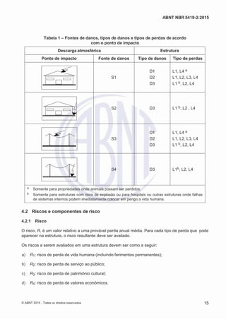 2
8/
0
5/
2
0
1
5)
I
m
pr
e
ss
o:
5
3
2
2
0
4
(P
e
di
d
o
0
7.
9
0
7.
4
0
2/
0
0
0
1-
1
3
-
ABNT NBR 5419-2:2015
Tabela 1 – Fontes de danos, tipos de danos e tipos de perdas de acordo
com o ponto de impacto
Descarga atmosférica Estrutura
Ponto de impacto Fonte de danos Tipo de danos Tipo de perdas
S1
D1
D2
D3
L1, L4 a
L1, L2, L3, L4
L1 b, L2, L4
S2 D3 L1 b, L2 , L4
S3
D1
D2
D3
L1, L4 a
L1, L2, L3, L4
L1 b, L2, L4
S4 D3 L1b, L2, L4
a Somente para propriedades onde animais possam ser perdidos.
b Somente para estruturas com risco de explosão ou para hospitais ou outras estruturas onde falhas
de sistemas internos podem imediatamente colocar em perigo a vida humana.
4.2 Riscos e componentes de risco
4.2.1 Risco
O risco, R, é um valor relativo a uma provável perda anual média. Para cada tipo de perda que pode
aparecer na estrutura, o risco resultante deve ser avaliado.
Os riscos a serem avaliados em uma estrutura devem ser como a seguir:
 a) R1: risco de perda de vida humana (incluindo ferimentos permanentes);
 b) R2: risco de perda de serviço ao público;
 c) R3: risco de perda de patrimônio cultural;
 d) R4: risco de perda de valores econômicos.
© ABNT 2015 - Todos os direitos reservados 15
 
