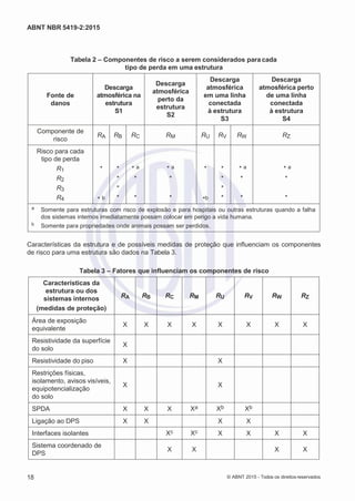 2
8/
0
5/
2
0
1
5)
I
m
pr
e
ss
o:
5
3
2
2
0
4
(P
e
di
d
o
0
7.
9
0
7.
4
0
2/
0
0
0
1-
1
3
-
ABNT NBR 5419-2:2015
Tabela 2 – Componentes de risco a serem considerados para cada
tipo de perda em uma estrutura
Fonte de
danos
Descarga
atmosférica na
estrutura
S1
Descarga
atmosférica
perto da
estrutura
S2
Descarga
atmosférica
em uma linha
conectada
à estrutura
S3
Descarga
atmosférica perto
de uma linha
conectada
à estrutura
S4
Componente de
risco
RA RB RC RM RU RV RW RZ
Risco para cada
tipo de perda
R1 * * * a * a * * * a * a
R2 * * * * * *
R3 * *
R4 * b * * * *b * * *
a Somente para estruturas com risco de explosão e para hospitais ou outras estruturas quando a falha
dos sistemas internos imediatamente possam colocar em perigo a vida humana.
b Somente para propriedades onde animais possam ser perdidos.
Características da estrutura e de possíveis medidas de proteção que influenciam os componentes
de risco para uma estrutura são dados na Tabela 3.
Tabela 3 – Fatores que influenciam os componentes de risco
Características da
estrutura ou dos
sistemas internos
(medidas de proteção)
RA RB RC RM RU RV RW RZ
Área de exposição
equivalente
X X X X X X X X
Resistividade da superfície
do solo
X
Resistividade do piso X X
Restrições físicas,
isolamento, avisos visíveis,
equipotencialização
do solo
X X
SPDA X X X Xa Xb Xb
Ligação ao DPS X X X X
Interfaces isolantes Xc Xc X X X X
Sistema coordenado de
DPS
X X X X
18 © ABNT 2015 - Todos os direitos reservados
 