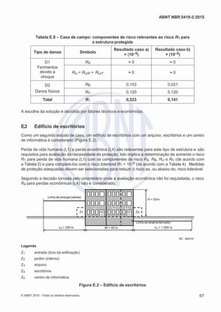 2
8/
0
5/
2
0
1
5)
I
m
pr
e
ss
o:
5
3
2
2
0
4
(P
e
di
d
o
0
7.
9
0
7.
4
0
2/
0
0
0
1-
1
3
-
ABNT NBR 5419-2:2015
Tabela E.8 – Casa de campo: componentes de risco relevantes ao risco R1 para
a estrutura protegida
Tipo de danos Símbolo
Resultado caso a)
× (10–5)
Resultado caso b)
× (10–5)
D1 RA ≈ 0 ≈ 0
Ferimentos
RU = RU/P + RU/T ≈ 0 ≈ 0devido a
choque
D2
Danos físicos
RB 0,103 0,021
RV 0,120 0,120
Total R1 0,223 0,141
A escolha da solução é decidida por fatores técnicos e econômicos.
E.3 Edifício de escritórios
Como um segundo estudo de caso, um edifício de escritórios com um arquivo, escritórios e um centro
de informática é considerado (Figura E.2).
Perda de vida humana (L1) e perda econômica (L4) são relevantes para este tipo de estrutura e são
requisitos para avaliação da necessidade de proteção. Isto implica a determinação de somente o risco
R1 para perda de vida humana (L1) com os componentes de risco RA, RB, RU e RV (de acordo com
a Tabela 2) e para compará-los com o risco tolerável RT = 10–5 (de acordo com a Tabela 4). Medidas
de proteção adequadas devem ser selecionadas para reduzir o risco ao, ou abaixo do, risco tolerável.
Seguindo a decisão tomada pelo proprietário onde a avaliação econômica não foi requisitada, o risco
R4 para perdas econômicas (L4) não é considerado.
Linha de energia (aérea)
H = 25m
Z3 Z4 Z5
Z1 Z2
LL= 200 m W = 40 m
Linha de sinal (enterrada)
LL = 1 000 m
IEC 2643/10
Legenda
Z1 entrada (fora da edificação)
Z2 jardim (interno)
Z3 arquivo
Z4 escritórios
Z5 centro de informática
Figura E.2 – Edifício de escritórios
© ABNT 2015 - Todos os direitos reservados 67
 