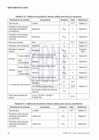 2
8/
0
5/
2
0
1
5)
I
m
pr
e
ss
o:
5
3
2
2
0
4
(P
e
di
d
o
0
7.
9
0
7.
4
0
2/
0
0
0
1-
1
3
-
ABNT NBR 5419-2:2015
Tabela E.15 – Edifício de escritórios: fatores válidos para zona Z3 (arquivos)
Parâmetros de entrada Comentário Símbolo Valor Referência
Tipo de piso Linóleo rt 10–5 Tabela C.3
Proteção contra choque
(descarga atmosférica
na estrutura)
Nenhuma PTA 1 Tabela B.1
Proteção contra choque
(descarga atmosférica
na linha)
Nenhuma PTU 1 Tabela B.6
Risco de incêndio Alto rf 10–1 Tabela C.5
Proteção contra incêndio Nenhuma rp 1 Tabela C.4
Blindagem espacial
interna
Nenhuma KS2 1
Equação
(B.6)
Energia
Fiação interna
Não blindada (condutores do
laço no mesmo eletroduto)
KS3 0,2 Tabela B.5
DPS
coordenados
Nenhum PSPD 1 Tabela B.3
Telecom
Fiação interna
Não blindada (grandes laços
>10 m2)
KS3 1 Tabela B.5
DPS
coordenados
Nenhum PSPD 1 Tabela B.3
L1: perda de vida humana
Perigo especial: baixo panico hz 2 Tabela C.6
D1: devido à tensão de toque e
de passo
LT 10–2
Tabela C.2D2: devido a danos físicos LF 0,02
D3: devido à falha de sistemas
internos
LO –
Fator para pessoas em
perigo
nz/nt × tz/8 760 = 20/200 ×
8 760/8 760
– 0,10
Tabela E.16 – Edifício de escritórios: fatores válidos para zona Z4 (escritórios)
Parâmetros de entrada Comentário Símbolo Valor Referência
Tipo de piso Linóleo rt 10–5 Tabela C.3
Proteção contra choque
(descarga atmosférica
na estrutura)
Nenhuma PTA 1 Tabela B.1
Proteção contra choque
(descarga atmosférica
na linha)
Nenhuma PTU 1 Tabela B.6
72 © ABNT 2015 - Todos os direitos reservados
 