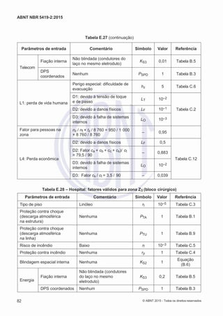 2
8/
0
5/
2
0
1
5)
I
m
pr
e
ss
o:
5
3
2
2
0
4
(P
e
di
d
o
0
7.
9
0
7.
4
0
2/
0
0
0
1-
1
3
-
ABNT NBR 5419-2:2015
Tabela E.27 (continuação)
Parâmetros de entrada Comentário Símbolo Valor Referência
Telecom
Fiação interna
Não blindada (condutores do
laço no mesmo eletroduto)
KS3 0,01 Tabela B.5
DPS
coordenados
Nenhum PSPD 1 Tabela B.3
L1: perda de vida humana
Perigo especial: dificuldade de
evacuação
hz 5 Tabela C.6
D1: devido à tensão de toque
e de passo
LT 10–2
Tabela C.2D2: devido a danos físicos LF 10–1
D3: devido à falha de sistemas
internos
LO 10–3
Fator para pessoas na
zona
nz / nt × tz / 8 760 = 950 / 1 000
× 8 760 / 8 760
– 0,95
L4: Perda econômica
D2: devido a danos físicos LF 0,5
Tabela C.12
D2: Fator ca + cb + cc + cs)/ ct
= 79,5 / 90
– 0,883
D3: devido à falha de sistemas
internos
LO 10–2
D3: Fator cs / ct = 3,5 / 90 – 0,039
Tabela E.28 – Hospital: fatores válidos para zona Z3 (bloco cirúrgico)
Parâmetros de entrada Comentário Símbolo Valor Referência
Tipo de piso Linóleo rt 10–5 Tabela C.3
Proteção contra choque
(descarga atmosférica
na estrutura)
Nenhuma PTA 1 Tabela B.1
Proteção contra choque
(descarga atmosférica
na linha)
Nenhuma PTU 1 Tabela B.9
Risco de incêndio Baixo rf 10–3 Tabela C.5
Proteção contra incêndio Nenhuma rp 1 Tabela C.4
Blindagem espacial interna Nenhuma KS2 1
Equação
(B.6)
Energia
Fiação interna
Não blindada (condutores
do laço no mesmo
eletroduto)
KS3 0,2 Tabela B.5
DPS coordenados Nenhum PSPD 1 Tabela B.3
82 © ABNT 2015 - Todos os direitos reservados
 