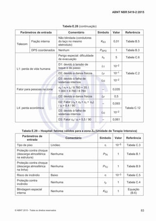 2
8/
0
5/
2
0
1
5)
I
m
pr
e
ss
o:
5
3
2
2
0
4
(P
e
di
d
o
0
7.
9
0
7.
4
0
2/
0
0
0
1-
1
3
-
ABNT NBR 5419-2:2015
Tabela E.28 (continuação)
Parâmetros de entrada Comentário Símbolo Valor Referência
Telecom
Fiação interna
Não blindada (condutores
do laço no mesmo
eletroduto)
KS3 0,01 Tabela B.5
DPS coordenados Nenhum PSPD 1 Tabela B.3
L1: perda de vida humana
Perigo especial: dificuldade
de evacuação
hz 5 Tabela C.6
D1: devido à tensão de
toque e de passo
LT 10–2
Tabela C.2D2: devido a danos físicos LF 10–1
D3: devido à falha de
sistemas internos
LO 10–2
Fator para pessoas na zona
nz / nt × tz / 8 760 = 35 /
1 000 × 8 760 / 8 760
– 0,035
L4: perda econômica
D2: devido a danos físicos LF 0,5
Tabela C.12
D2: Fator (ca + cb + cc + cs)
/ ct = 8,4 / 90
– 0,093
D3: devido à falha de
sistemas internos
LO 10–2
D3: Fator cs / ct = 5,5 / 90 – 0,061
Tabela E.29 – Hospital: fatores válidos para a zona Z4 (Unidade de Terapia Intensiva)
Parâmetros de
entrada
Comentário Símbolo Valor Referência
Tipo de piso Linóleo rt 10–5 Tabela C.3
Proteção contra choque
(descarga atmosférica
na estrutura)
Nenhuma PTA 1 Tabela B.1
Proteção contra choque
(descarga atmosférica
na linha)
Nenhuma PTU 1 Tabela B.9
Risco de incêndio Baixo rf 10–3 Tabela C.5
Proteção contra
incêndio
Nenhuma rp 1 Tabela C.4
Blindagem espacial
interna
Nenhuma KS2 1
Equação
(B.6)
© ABNT 2015 - Todos os direitos reservados 83
 
