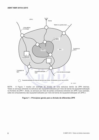 Equipotencialização de linhas de serviços que entram. Diretamente ou por meio de DPS
ZPR 0
Antena
Mastro ou guarda-corpo
Fronteira
de ZPR 2
ZPR 1ZPR 2
Fronteira de
ZPR 1
Equipamento
Linha elétrica
de energia
Linha de telecomunicaçãoEquipotencialização
local
Tubulação de
água
i
IEC 2762/10
NOTA	 A Figura 1 mostra um exemplo de divisão de uma estrutura dentro de ZPR internas.
Todos os serviços entrando na estrutura são equipotencializados por meio de barras de equipotencialização
na fronteira de ZPR 1. Ainda, os serviços por meio de partes condutoras entrando em ZPR 2 (por exemplo,
salas de computadores) são equipotencializados por meio de barras de equipotencialização em ZPR 2.
Figura 1 – Princípios gerais para a divisão de diferentes ZPR
6
ABNT NBR 5419-4:2015
© ABNT 2015 - Todos os direitos reservados
 