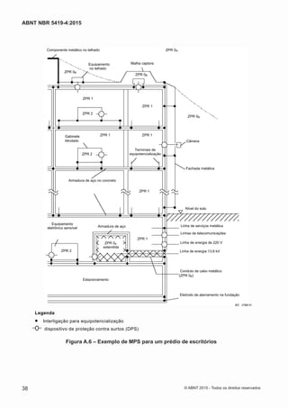 Componente metálico no telhado ZPR 0A
ZPR 0B
ZPR 0B
ZPR 1
ZPR 2
ZPR 1
ZPR 1ZPR 1
ZPR 2
Gabinete
blindado
Terminais de
equipotencialização
Câmera
Fachada metálica
Nível do solo
ZPR 1
Armadura de aço no concreto
Equipamento
eletrônico sensível
ZPR 1
ZPR 2
Armadura de aço
Estacionamento
ZPR 0B
extendida
Linha de serviços metálica
Linhas de telecomunicações
Linha de energia de 220 V
Linha de energia 13,8 kV
Conduto de cabo metálico
(ZPR 0B)
Eletrodo de aterramento na fundação
Equipamento
no telhado
Malha captora
ZPR 0B
IEC 2789/10
Legenda
• Interligação para equipotencialização
О dispositivo de proteção contra surtos (DPS)
Figura A.6 – Exemplo de MPS para um prédio de escritórios
38
ABNT NBR 5419-4:2015
© ABNT 2015 - Todos os direitos reservados
 