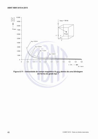 10 000
9 000
8 000
7 000
6 000
5 000
4 000
3 000
2 000
1 000
0
0 0,5 1,0 1,5 2,0 3,5 4,0 4,5 5,0 5,5 6,0
A
m
wm = 0,4 m
wm = 0,5 m
wm = 1,0 m
wm = 2,0 m
I0/MÁX = 100 kA
z y
x
H1/MÁX
x (m)
H1/MÁX
IEC 2795/10
Figura A.11 – Intensidade do campo magnético H1/MÁX dentro de uma blindagem
em forma de grade tipo 1
48
ABNT NBR 5419-4:2015
© ABNT 2015 - Todos os direitos reservados
 