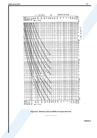 NBR 5419:2001 27
Figura B.3 - Eficiência (E%) do SPDA em função de N e Nc
______________
/ANEXO C
Cópia não autorizada
 