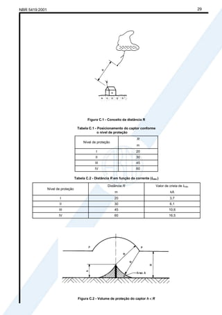 NBR 5419:2001 29
Figura C.1 - Conceito da distância R
Tabela C.1 - Posicionamento do captor conforme
o nível de proteção
Nível de proteção
R
m
I 20
II 30
III 45
IV 60
Tabela C.2 - Distância R em função da corrente (Imáx.)
Nível de proteção
Distância R
m
Valor de crista de Imáx.
kA
I 20 3,7
II 30 6,1
III 45 10,6
IV 60 16,5
Figura C.2 - Volume de proteção do captor h <<<< R
Cópia não autorizada
 