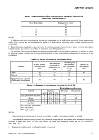 ABNT NBR 5419:2005
©ABNT 2005 - Todos os direitos reservados 11
Tabela 2 — Espaçamento médio dos condutores de descida não naturais
conforme o nível de proteção
Nível de proteção Espaçamento médio
m
I 10
II 15
III 20
IV 25
NOTAS
1 A distância média entre condutores de descida está relacionada com a distância de segurança. Se os espaçamentos
médios forem maiores que os especificados na tabela 2, as distâncias de segurança podem resultar consideravelmente
aumentadas.
2 Os condutores de descida devem ser, na medida do possível, espaçados regularmente em todo o perímetro, devendo ser
instalado, sempre que possível, um condutor de descida em cada vértice da estrutura.
3 Em estruturas cobrindo grandes áreas com larguras superiores a 40 m, são necessários condutores de descida no interior
do volume a proteger (requisito que será naturalmente atendido no caso de estruturas metálicas ou com armaduras de aço
interligadas).
Tabela 3 — Seções mínimas dos materiais do SPDA
Material
Captor e anéis
intermediários
mm²
Descidas (para
estruturas de
altura até 20 m)
mm²
Descidas (para
estruturas de
altura superior a
20 m)
mm²
Eletrodo de
aterramento
mm²
Cobre 35 16 35 50
Alumínio 70 25 70 -
Aço galvanizado a quente
ou embutido em concreto
50 50 50 80
Tabela 4 — Espessuras mínimas dos componentes do SPDA
Dimensões em milímetros
Captores Descidas AterramentoMaterial
NPQ NPF PPF
Aço galvanizado a quente 4 2,5 0,5 0,5 4
Cobre 5 2,5 0,5 0,5 0,5
Alumínio 7 2,5 0,5 0,5 --
Aço Inox 4 2,5 0,5 0,5 5
NPQ - não gera ponto quente;
NPF - não perfura;
PPF - pode perfurar.
NOTAS
1 Independentemente das espessuras, deverão ser mantidas as seções transversais mostradas na tabela 3.
2 Os condutores e acessórios de aço (exceto inox) devem ser protegidos com uma camada zinco aplicado a quente (fogo)
conforme a ABNT NBR 6323, ou com uma camada de cobre com espessura mínima de 254 µm, conforme a
ABNT NBR 13571.
3 O aço de construção só pode ser utilizado embutido em concreto.
Licença de uso exclusivo para Petrobras S/A
Cópia impressa pelo Sistema Target CENWeb
 