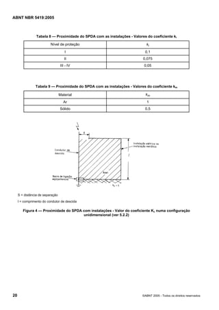 ABNT NBR 5419:2005
20 ©ABNT 2005 - Todos os direitos reservados
Tabela 8 — Proximidade do SPDA com as instalações - Valores do coeficiente ki
Nível de proteção ki
I 0,1
II 0,075
III - IV 0,05
Tabela 9 — Proximidade do SPDA com as instalações - Valores do coeficiente km
Material km
Ar 1
Sólido 0,5
S = distância de separação
l = comprimento do condutor de descida
Figura 4 — Proximidade do SPDA com instalações - Valor do coeficiente Kc numa configuração
unidimensional (ver 5.2.2)
Licença de uso exclusivo para Petrobras S/A
Cópia impressa pelo Sistema Target CENWeb
 