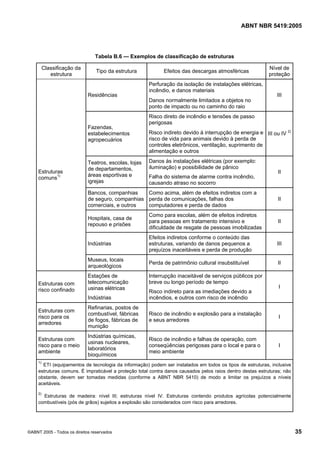 ABNT NBR 5419:2005
©ABNT 2005 - Todos os direitos reservados 35
Tabela B.6 — Exemplos de classificação de estruturas
Classificação da
estrutura
Tipo da estrutura Efeitos das descargas atmosféricas
Nível de
proteção
Perfuração da isolação de instalações elétricas,
incêndio, e danos materiais
Residências
Danos normalmente limitados a objetos no
ponto de impacto ou no caminho do raio
III
Risco direto de incêndio e tensões de passo
perigosas
Fazendas,
estabelecimentos
agropecuários
Risco indireto devido à interrupção de energia e
risco de vida para animais devido à perda de
controles eletrônicos, ventilação, suprimento de
alimentação e outros
III ou IV 2)
Teatros, escolas, lojas
de departamentos,
áreas esportivas e
igrejas
Danos às instalações elétricas (por exemplo:
iluminação) e possibilidade de pânico
Falha do sistema de alarme contra incêndio,
causando atraso no socorro
II
Bancos, companhias
de seguro, companhias
comerciais, e outros
Como acima, além de efeitos indiretos com a
perda de comunicações, falhas dos
computadores e perda de dados
II
Hospitais, casa de
repouso e prisões
Como para escolas, além de efeitos indiretos
para pessoas em tratamento intensivo e
dificuldade de resgate de pessoas imobilizadas
II
Indústrias
Efeitos indiretos conforme o conteúdo das
estruturas, variando de danos pequenos a
prejuízos inaceitáveis e perda de produção
III
Estruturas
comuns1)
Museus, locais
arqueológicos
Perda de patrimônio cultural insubstituível II
Estruturas com
risco confinado
Estações de
telecomunicação
usinas elétricas
Indústrias
Interrupção inaceitável de serviços públicos por
breve ou longo período de tempo
Risco indireto para as imediações devido a
incêndios, e outros com risco de incêndio
I
Estruturas com
risco para os
arredores
Refinarias, postos de
combustível, fábricas
de fogos, fábricas de
munição
Risco de incêndio e explosão para a instalação
e seus arredores
I
Estruturas com
risco para o meio
ambiente
Indústrias químicas,
usinas nucleares,
laboratórios
bioquímicos
Risco de incêndio e falhas de operação, com
conseqüências perigosas para o local e para o
meio ambiente
I
1)
ETI (equipamentos de tecnologia da informação) podem ser instalados em todos os tipos de estruturas, inclusive
estruturas comuns. É impraticável a proteção total contra danos causados pelos raios dentro destas estruturas; não
obstante, devem ser tomadas medidas (conforme a ABNT NBR 5410) de modo a limitar os prejuízos a níveis
aceitáveis.
2)
Estruturas de madeira: nível III; estruturas nível IV. Estruturas contendo produtos agrícolas potencialmente
combustíveis (pós de grãos) sujeitos a explosão são considerados com risco para arredores.
Licença de uso exclusivo para Petrobras S/A
Cópia impressa pelo Sistema Target CENWeb
 