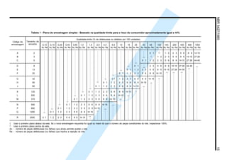 NBR5427/198515
Tabela 1 - Plano de amostragem simples - Baseado na qualidade-limite para o risco do consumidor aproximadamente igual a 10%
Tamanho da
amostra
Qualidade-limite (% de defeituosas ou defeitos por 100 unidades)
0,10 0,15 0,25 0,40 0,65 1,0 1,5 2,5 4,0 6,5 10 15 25 40 65 100 150 250 400 650 1000
Ac Re Ac Re Ac Re Ac Re Ac Re Ac Re Ac Re Ac Re Ac Re Ac Re Ac Re Ac Re Ac Re Ac Re Ac Re Ac Re Ac Re Ac Re Ac Re Ac Re Ac Re
A 2 0 1 1 2 2 3 5 6 8 9 14 15
B 3 1 2 2 3 5 6 8 9 14 15 27 28
C 5 0 1 1 2 2 3 5 6 8 9 14 15 27 28 44 45
D 8 0 1 2 3 5 6 8 9 14 15 27 28 44 45
E 13 0 1 1 2 2 3 5 6 8 9 14 15 27 28 44 45
F 20 0 1 1 2 2 3 5 6 8 9 14 15
G 32 0 1 1 2 2 3 5 6 8 9 14 15
H 50 0 1 1 2 2 3 5 6 8 9 14 15
J 80 0 1 1 2 2 3 5 6 8 9 14 15
K 125 0 1 1 2 2 3 5 6 8 9 14 15
L 200 0 1 1 2 2 3 5 6 8 9 14 15
M 315 0 1 1 2 2 3 5 6 8 9 14 15
N 500 0 1 1 2 2 3 5 6 8 9 14 15
P 800 0 1 1 2 2 3 5 6 8 9 14 15
Q 1250 0 1 1 2 2 3 5 6 8 9 14 15
R 2000 0 1 1 2 2 3 5 6 8 9 14 15
〉
〉
〉
〉
〉
〉
〉
〉
〉
〉
〉
〉
〉
〉
〉
〉
〉
〉
〉
〉
〉
〉
〉
〉
〉
〉
〉
〉
〉
〉
〉
↓ Usar o primeiro plano abaixo da seta. Se a nova amostragem requerida for igual ou maior do que o número de peças constituintes do lote, inspecionar 100%.
↑ Usar o primeiro plano acima da seta.
Ac - número de peças defeituosas (ou falhas) que ainda permite aceitar o lote.
Re - número de peças defeituosas (ou falhas) que implica a rejeição do lote.
Código da
amostragem
〉
Licença de uso exclusivo para ABC
Cópia impressa pelo sistema CENWin em 28/11/2002
 