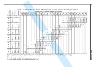 16NBR5427/1985
Tabela 2 - Plano de amostragem duplo - Baseado na qualidade-limite para o risco do consumidor aproximadamente igual a 10%
Tamanhoda
amostra
Seqüência
〉
〉
〉
〉
〉
〉
〉
〉
〉
〉
〉
〉
〉
〉
〉
〉
〉
〉
〉
〉
〉
〉
〉
〉
〉
〉
〉
〉
〉
〉
(A)
Usar o plano de amostragem simples correspondente (ou plano de amostragem múltiplo), imediatamente abaixo do sinal (A)
na Tabela, se estiver previsto.
↓ Usar o primeiro plano abaixo da seta. Se a nova amostragem requerida for igual ou maior do que o número de peças constituintes do lote, inspecionar 100%.
↑ Usar o primeiro plano acima da seta.
Ac - número de peças defeituosas (ou falhas) que ainda permite aceitar o lote.
Re - número de peças defeituosas (ou falhas) que implica a rejeição do lote.
Qualidade-limite (% de defeituosas ou defeitos por 100 unidades)
0,10 0,15 0,25 0,40 0,65 1,0 1,5 2,5 4,0 6,5 10 15 25 40 65 100 150 250 400 650 1000
Ac Re Ac Re Ac Re Ac Re Ac Re Ac Re Ac Re Ac Re Ac Re Ac Re Ac Re Ac Re Ac Re Ac Re Ac Re Ac Re Ac Re Ac Re Ac Re Ac Re Ac Re
A (A) (A) (A) (A) (A) (A)
B 1º 2 2 0 2 0 3 2 5 3 7 7 11 17 22
2º 2 4 1 2 3 4 6 7 11 12 18 19 37 38
C 1º 3 3 (A)
0 2 0 3 2 5 3 7 7 11 17 22 25 31
2º 3 6 1 2 3 4 6 7 11 12 18 19 37 38 56 57
D 1º 5 5 (A)
0 3 2 5 3 7 7 11 17 22 25 31
2º 5 10 3 4 6 7 11 12 18 19 37 38 56 57
E 1º 8 8 (A)
0 2 0 3 2 5 3 7 7 11 17 22 25 31
2º 8 16 1 2 3 4 6 7 11 12 18 19 37 38 56 57
F 1º 13 13 (A)
0 2 0 3 2 5 3 7 7 11
2º 13 26 1 2 3 4 6 7 11 12 18 19
G 1º 20 20 (A)
0 2 0 3 2 5 3 7 7 11
2º 20 40 1 2 3 4 6 7 11 12 18 19
H 1º 32 32 (A)
0 2 0 3 2 5 3 7 7 11
2º 32 64 1 2 3 4 6 7 11 12 18 19
J 1º 50 50 (A)
0 2 0 3 2 5 3 7 7 11
2º 50 100 1 2 3 4 6 7 11 12 18 19
K 1º 80 80 (A)
0 2 0 3 2 5 3 7 7 11
2º 80 160 1 2 3 4 6 7 11 12 18 19
L 1º 125 125 (A)
0 2 0 3 2 5 3 7 7 11
2º 125 250 1 2 3 4 6 7 11 12 18 19
M 1º 200 200 (A)
0 2 0 3 2 5 3 7 7 11
2º 200 400 1 2 3 4 6 7 11 12 18 19
N 1º 315 315 (A)
0 2 0 3 2 5 3 7 7 11
2º 315 630 1 2 3 4 6 7 11 12 18 19
P 1º 500 500 (A)
0 2 0 3 2 5 3 7 7 11
2º 500 1000 1 2 3 4 6 7 11 12 18 19
Q 1º 800 800 (A)
0 2 0 3 2 5 3 7 7 11
2º 800 1600 1 2 3 4 6 7 11 12 18 19
R 1º 1250 1250 (A)
0 2 0 3 2 5 3 7 7 11
2º 1250 2500 1 2 3 4 6 7 11 12 18 19
〉
〉
Códigoda
amostragem
Acumulado
Licença de uso exclusivo para ABC
Cópia impressa pelo sistema CENWin em 28/11/2002
 