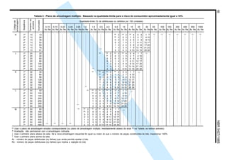 18NBR5427/1985
(A)
Usar o plano de amostragem simples correspondente (ou plano de amostragem múltiplo, imediatamente abaixo do sinal (A)
na Tabela, se estiver previsto).
(B)
Aceitação não permissível com a amostragem indicada.
↓ Usar o primeiro plano abaixo da seta. Se a nova amostragem requerida for igual ou maior do que o número de peças constituintes do lote, inspecionar 100%.
↑ Usar o primeiro plano acima da seta.
Ac - número de peças defeituosas (ou falhas) que ainda permite aceitar o lote.
Re - número de peças defeituosas (ou falhas) que implica a rejeição do lote.
Tabela 4 - Plano de amostragem múltiplo - Baseado na qualidade-limite para o risco do consumidor aproximadamente igual a 10%
Tamanhoda
amostra
Seqüência
〉
〉
〉
〉
〉
〉
〉
〉
〉
〉
〉
〉
〉
〉
〉
〉
〉
〉
〉
Qualidade-limite (% de defeituosas ou defeitos por 100 unidades)
0,10 0,15 0,25 0,40 0,65 1,0 1,5 2,5 4,0 6,5 10 15 25 40 65 100 150 250 400 650 1000
Ac Re Ac Re Ac Re Ac Re Ac Re Ac Re Ac Re Ac Re Ac Re Ac Re Ac Re Ac Re Ac Re Ac Re Ac Re Ac Re Ac Re Ac Re Ac Re Ac Re Ac Re
H 1º 13 13 (B)
2 (B)
2 (B)
4 0 4 1 7
2º 13 26 (B)
2 0 3 1 5 2 7 4 10
3º 13 39 0 2 0 3 2 6 4 9 8 13
4º 13 52 0 3 1 4 3 7 6 11 12 17
5º 13 65 1 3 2 4 5 8 9 12 17 20
6º 13 78 1 3 3 5 7 9 12 14 21 23
7º 13 91 2 3 4 5 9 10 14 15 25 26
J 1º 20 20 (A) (B)
2 (B)
2 (B)
4 0 4 1 7
2º 20 40 (B)
2 0 3 1 5 2 7 4 10
3º 20 60 0 2 0 3 2 6 4 9 8 13
4º 20 80 0 3 1 4 3 7 6 11 12 17
5º 20 100 1 3 2 4 5 8 9 12 17 20
6º 20 120 1 3 3 5 7 9 12 14 21 23
7º 20 140 2 3 4 5 9 10 14 15 25 26
K 1º 32 32 (A) (B)
2 (B)
2 (B)
4 0 4 1 7
2º 32 64 (B)
2 0 3 1 5 2 7 4 10
3º 32 96 0 2 0 3 2 6 4 9 8 13
4º 32 128 0 3 1 4 3 7 6 11 12 17
5º 32 160 1 3 2 4 5 8 9 12 17 20
6º 32 192 1 3 3 5 7 9 12 14 21 23
7º 32 224 2 3 4 5 9 10 14 15 25 26
L 1º 50 50 (A) (B)
2 (B)
2 (B)
4 0 4 1 7
2º 50 100 (B)
2 0 3 1 5 2 7 4 10
3º 50 150 0 2 0 3 2 6 4 9 8 13
4º 50 200 0 3 1 4 3 7 6 11 12 17
5º 50 250 1 3 2 4 5 8 9 12 17 20
6º 50 300 1 3 3 5 7 9 12 14 21 23
7º 50 350 2 3 4 5 9 10 14 15 25 26
M 1º 50 80 (A) (B)
2 (B)
2 (B)
4 0 4 1 7
2º 50 160 (B)
2 0 3 1 5 2 7 4 10
3º 50 240 0 2 0 3 2 6 4 9 8 13
4º 50 320 0 3 1 4 3 7 6 11 12 17
5º 50 400 1 3 2 4 5 8 9 12 17 20
6º 50 480 1 3 3 5 7 9 12 14 21 23
7º 50 560 2 3 4 5 9 10 14 15 25 26
Códigoda
amostragem
Acumulado
Licença de uso exclusivo para ABC
Cópia impressa pelo sistema CENWin em 28/11/2002
 