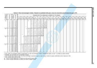 NBR5427/198519
Tabela 5 - Plano de amostragem múltiplo - Baseado na qualidade-limite para o risco do consumidor aproximadamente igual a 10%
Tamanhoda
amostra
Seqüência
〉
〉
〉
〉
〉
〉
〉
〉
〉
〉
〉
〉
〉
〉
〉
〉
Qualidade-limite (% de defeituosas ou defeitos por 100 unidades)
0,10 0,15 0,25 0,40 0,65 1,0 1,5 2,5 4,0 6,5 10 15 25 40 65 100 150 250 400 650 1000
Ac Re Ac Re Ac Re Ac Re Ac Re Ac Re Ac Re Ac Re Ac Re Ac Re Ac Re Ac Re Ac Re Ac Re Ac Re Ac Re Ac Re Ac Re Ac Re Ac Re Ac Re
N 1º 125 125 (A) (B)
2 (B)
2 (B)
4 0 4 1 7
2º 125 250 (B)
2 0 3 1 5 2 7 4 10
3º 125 375 0 2 0 3 2 6 4 9 8 13
4º 125 500 0 3 1 4 3 7 6 11 12 17
5º 125 625 1 3 2 4 5 8 9 12 17 20
6º 125 750 1 3 3 5 7 9 12 14 21 23
7º 125 875 2 3 4 5 9 10 14 15 25 26
P 1º 200 200 (A) (B)
2 (B)
2 (B)
4 0 4 1 7
2º 200 400 (B)
2 0 3 1 5 2 7 4 10
3º 200 600 0 2 0 3 2 6 4 9 8 13
4º 200 800 0 3 1 4 3 7 6 11 12 17
5º 200 1000 1 3 2 4 5 8 9 12 17 20
6º 200 1200 1 3 3 5 7 9 12 14 21 23
7º 200 1400 2 3 4 5 9 10 14 15 25 26
Q 1º 315 315 (A) (B)
2 (B)
2 (B)
4 0 4 1 7
2º 315 630 (B)
2 0 3 1 5 2 7 4 10
3º 315 945 0 2 0 3 2 6 4 9 8 13
4º 315 1260 0 3 1 4 3 7 6 11 12 17
5º 315 1575 1 3 2 4 5 8 9 12 17 20
6º 315 1890 1 3 3 5 7 9 12 14 21 23
7º 315 2205 2 3 4 5 9 10 14 15 25 26
L 1º 500 500 (A) (B)
2 (B)
2 (B)
4 0 4 1 7
2º 500 1000 (B)
2 0 3 1 5 2 7 4 10
3º 500 1500 0 2 0 3 2 6 4 9 8 13
4º 500 2000 0 3 1 4 3 7 6 11 12 17
5º 500 2500 1 3 2 4 5 8 9 12 17 20
6º 500 3000 1 3 3 5 7 9 12 14 21 23
7º 500 3500 2 3 4 5 9 10 14 15 25 26
〉
(A)
Usar o plano de amostragem simples correspondente (ou plano de amostragem múltiplo, imediatamente abaixo do sinal (A)
na Tabela, se estiver previsto).
(B)
Aceitação não permissível com a amostragem indicada.
↓ Usar o primeiro plano abaixo da seta. Se a nova amostragem requerida for igual ou maior do que o número de peças constituintes do lote, inspecionar 100%.
↑ Usar o primeiro plano acima da seta.
Ac - número de peças defeituosas (ou falhas) que ainda permite aceitar o lote.
Re - número de peças defeituosas (ou falhas) que implica a rejeição do lote.
Acumulado
Códigoda
amostragem
〉
Licença de uso exclusivo para ABC
Cópia impressa pelo sistema CENWin em 28/11/2002
 