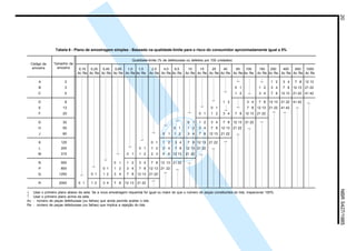 20NBR5427/1985
Tabela 6 - Plano de amostragem simples - Baseado na qualidade-limite para o risco do consumidor aproximadamente igual a 5%
Tamanho da
amostra
Qualidade-limite (% de defeituosas ou defeitos por 100 unidades)
0,15 0,25 0,40 0,65 1,0 1,5 2,5 4,0 6,5 10 15 25 40 65 100 150 250 400 650 1000
Ac Re Ac Re Ac Re Ac Re Ac Re Ac Re Ac Re Ac Re Ac Re Ac Re Ac Re Ac Re Ac Re Ac Re Ac Re Ac Re Ac Re Ac Re Ac Re Ac Re
A 2 1 2 3 4 7 8 12 13
B 3 0 1 1 2 3 4 7 8 12 13 21 22
C 5 1 2 3 4 7 8 12 13 21 22 41 42
D 8 1 2 3 4 7 8 12 13 21 22 41 42
E 13 0 1 7 8 12 13 21 22 41 42
F 20 0 1 1 2 3 4 7 8 12 13 21 22
G 32 0 1 1 2 3 4 7 8 12 13 21 22
H 50 0 1 1 2 3 4 7 8 12 13 21 22
J 80 0 1 1 2 3 4 7 8 12 13 21 22
K 125 0 1 1 2 3 4 7 8 12 13 21 22
L 200 0 1 1 2 3 4 7 8 12 13 21 22
M 315 0 1 1 2 2 3 5 6 12 13 21 22
N 500 0 1 1 2 3 4 7 8 12 13 21 22
P 800 0 1 1 2 3 4 7 8 12 13 21 22
Q 1250 0 1 1 2 3 4 7 8 12 13 21 22
R 2000 0 1 1 2 3 4 7 8 12 13 21 22
↓ Usar o primeiro plano abaixo da seta. Se a nova amostragem requerida for igual ou maior do que o número de peças constituintes do lote, inspecionar 100%.
↑ Usar o primeiro plano acima da seta.
Ac - número de peças defeituosas (ou falhas) que ainda permite aceitar o lote.
Re - número de peças defeituosas (ou falhas) que implica a rejeição do lote.
〉
〉
〉
〉
〉
〉
〉
〉
〉
〉
〉
〉
〉
〉
〉
〉
〉
〉
〉
〉
〉
〉
〉
〉
〉
〉
〉
〉
〉
〉
〉
〉
Código da
amostra
Licença de uso exclusivo para ABC
Cópia impressa pelo sistema CENWin em 28/11/2002
 