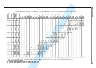NBR5427/198521
Tabela 7 - Plano de amostragem duplo - Baseado na qualidade-limite para o risco do consumidor aproximadamente igual a 5%
Tamanhoda
amostra
Seqüência
(A)
Usar o plano de amostragem simples correspondente (ou plano de amostragem múltiplo), imediatamente abaixo do sinal (A)
na Tabela, se estiver previsto.
↓ Usar o primeiro plano abaixo da seta. Se a nova amostragem requerida for igual ou maior do que o número de peças constituintes do lote, inspecionar 100 %.
↑ Usar o primeiro plano acima da seta.
Ac - número de peças defeituosas (ou falhas) que ainda permite aceitar o lote.
Re - número de peças defeituosas (ou falhas) que implica a rejeição do lote.
Qualidade-limite (% de defeituosas ou defeitos por 100 unidades)
0,15 0,25 0,40 0,65 1,0 1,5 2,5 4,0 6,5 10 15 25 40 65 100 150 250 400 650 1000
Ac Re Ac Re Ac Re Ac Re Ac Re Ac Re Ac Re Ac Re Ac Re Ac Re Ac Re Ac Re Ac Re Ac Re Ac Re Ac Re Ac Re Ac Re Ac Re Ac Re
A (A) (A) (A) (A)
B 1º 2 2 (A)
0 2 1 4 3 7 6 10 11 16
2º 2 4 1 2 4 5 8 9 15 16 26 27
C 1º 3 3 0 2 1 4 3 7 6 10 11 16 23 29
2º 3 6 1 2 4 5 8 9 15 16 26 27 52 53
D 1º 5 5 0 2 1 4 3 7 6 10 11 16 23 29
2º 5 10 1 2 4 5 8 9 15 16 26 27 52 53
E 1º 8 8 (A)
3 7 6 10 11 16 23 29
2º 8 16 8 9 15 16 26 27 52 53
F 1º 13 13 (A)
0 2 1 4 3 7 6 10 11 16
2º 13 26 1 2 4 5 8 9 15 16 26 27
G 1º 20 20 (A)
0 2 1 4 3 7 6 10 11 16
2º 20 40 1 2 4 5 8 9 15 16 26 27
H 1º 32 32 (A)
0 2 1 4 3 7 6 10 11 16
2º 32 64 1 2 4 5 8 9 15 16 26 27
J 1º 50 50 (A)
0 2 1 4 3 7 6 10 11 16
2º 50 100 1 2 4 5 8 9 15 16 26 27
K 1º 80 80 (A)
0 2 1 4 3 7 6 10 11 16
2º 80 160 1 2 4 5 8 9 15 16 26 27
L 1º 125 125 (A)
0 2 1 4 3 7 6 10 11 16
2º 125 250 1 2 4 5 8 9 15 16 26 27
M 1º 200 200 (A)
0 2 1 4 3 7 6 10 11 16
2º 200 400 1 2 4 5 8 9 15 16 26 27
N 1º 315 315 (A)
0 2 1 4 3 7 6 10 11 16
2º 315 630 1 2 4 5 8 9 15 10 26 27
P 1º 500 500 (A)
0 2 1 4 3 7 6 10 11 16
2º 500 1000 1 2 4 5 8 9 15 16 26 27
Q 1º 800 800 (A)
0 2 1 4 3 7 6 10 11 16
2º 800 1600 1 2 4 5 8 9 15 16 26 27
R 1º 1250 1250 (A)
0 2 1 4 3 7 6 10 11 16
2º 1250 2500 1 2 4 5 8 9 15 16 26 27
〉
〉
〉
〉
〉
〉
〉
〉
〉
〉
〉
〉
〉
〉
〉
〉
〉
〉
〉
〉
〉
〉
〉
〉
〉
〉
〉
〉
〉
〉
〉
〉
Códigoda
amostragem
Acumulado
Licença de uso exclusivo para ABC
Cópia impressa pelo sistema CENWin em 28/11/2002
 