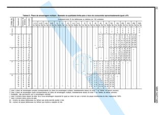 22NBR5427/1985
Tabela 8 - Plano de amostragem múltiplo - Baseado na qualidade-limite para o risco do consumidor aproximadamente igual a 5%
Tamanhoda
amostra
Seqüência
(A)
Usar o plano de amostragem simples correspondente (ou plano de amostragem múltiplo, imediatamente abaixo do sinal (A)
na Tabela, se estiver previsto).
(B)
Usar o plano de amostragem duplo correspondente (ou plano de amostragem múltiplo, imediatamente abaixo do sinal (B)
na Tabela, se estiver previsto).
(C)
Aceitação não permissível com a amostragem indicada.
↓ Usar o primeiro plano abaixo da seta. Se a nova amostragem requerida for igual ou maior do que o número de peças constituintes do lote, inspecionar 100%.
↑ Usar o primeiro plano acima da seta.
Ac - número de peças defeituosas (ou falhas) que ainda permite aceitar o lote.
Re - número de peças defeituosas (ou falhas) que implica a rejeição do lote.
〉
〉
〉
〉
〉
〉
〉
〉
〉
〉
〉
〉
〉
〉
〉
〉
〉
〉
〉
〉
〉
Qualidade-limite (% de defeituosas ou defeitos por 100 unidades)
0,15 0,25 0,40 0,65 1,0 1,5 2,5 4,0 6,5 10 15 25 40 65 100 150 250 400 650 1000
Ac Re Ac Re Ac Re Ac Re Ac Re Ac Re Ac Re Ac Re Ac Re Ac Re Ac Re Ac Re Ac Re Ac Re Ac Re Ac Re Ac Re Ac Re Ac Re Ac Re
A (A) (A) (A) (A) (A)
B (A) (B) (B) (B) (B) (B)
C (B) (B) (B) (B) (B) (B)
D 1º 2 2 (C)
2 (C)
3 0 4 0 6 2 9 6 15
2º 2 4 (C)
2 0 3 1 6 3 9 7 14 16 25
3º 2 6 0 2 1 4 3 8 7 12 13 19 26 36
4º 2 8 0 3 2 5 5 10 10 15 19 25 37 46
5º 2 10 1 3 3 6 7 11 14 17 25 29 49 55
6º 2 12 1 3 4 6 10 12 18 20 31 33 61 64
7º 2 14 2 3 6 7 13 14 21 22 37 38 72 73
E 1º 3 3 (A)
0 4 0 6 2 9 6 15
2º 3 6 1 6 3 9 7 14 16 25
3º 3 9 3 8 7 12 13 19 26 36
4º 3 12 5 10 10 15 19 25 37 46
5º 3 15 7 11 14 17 25 29 49 55
6º 3 18 10 12 18 20 31 33 61 64
7º 3 21 3 14 21 22 37 38 72 73
F 1º 5 5 (A) (C)
2 (C)
3 0 4 0 6 2 9
2º 5 10 (C)
2 0 3 1 6 3 9 7 14
3º 3 15 0 2 1 4 3 8 7 12 13 19
4º 5 20 0 3 2 5 5 10 10 15 19 25
5º 5 25 1 3 3 6 7 11 14 17 25 29
6º 5 30 1 3 4 6 10 12 18 20 31 33
7º 5 35 2 3 6 7 13 14 21 22 37 38
G 1º 8 8 (A) (C)
2 (C)
3 0 4 0 6 2 9
2º 8 16 (C)
2 0 3 1 6 3 9 7 14
3º 8 24 0 2 1 4 3 8 7 12 13 19
4º 8 32 0 3 2 5 5 10 10 15 19 25
5º 8 40 1 3 3 6 7 11 14 17 25 29
6º 8 48 1 3 4 6 10 12 18 20 31 33
7º 8 56 2 3 6 7 13 14 21 22 37 38
〉
Códigoda
amostragem
Acumulado
Licença de uso exclusivo para ABC
Cópia impressa pelo sistema CENWin em 28/11/2002
 