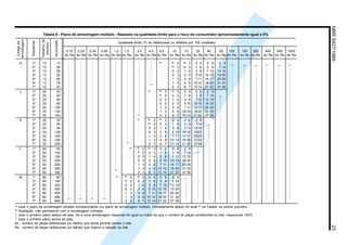 NBR5427/198523
(A)
Usar o plano de amostragem simples correspondente (ou plano de amostragem múltiplo, imediatamente abaixo do sinal (A)
na Tabela, se estiver previsto).
(B)
Aceitação não permissível com a amostragem indicada.
↓ Usar o primeiro plano abaixo da seta. Se a nova amostragem requerida for igual ou maior do que o número de peças constituintes do lote, inspecionar 100%.
↑ Usar o primeiro plano acima da seta.
Ac - número de peças defeituosas (ou falhas) que ainda permite aceitar o lote.
Re - número de peças defeituosas (ou falhas) que implica a rejeição do lote.
Tamanhoda
amostra
Seqüência
Qualidade-limite (% de defeituosas ou defeitos por 100 unidades)
0,15 0,25 0,40 0,65 1,0 1,5 2,5 4,0 6,5 10 15 25 40 65 100 150 250 400 650 1000
Ac Re Ac Re Ac Re Ac Re Ac Re Ac Re Ac Re Ac Re Ac Re Ac Re Ac Re Ac Re Ac Re Ac Re Ac Re Ac Re Ac Re Ac Re Ac Re Ac Re
H 1º 13 13 (A) (B)
2 (B)
3 0 4 0 6 2 9
2º 13 26 (B)
2 0 3 1 6 3 9 7 14
3º 13 39 0 2 1 4 3 8 7 12 13 19
4º 13 52 0 3 2 5 510 10 15 19 25
5º 13 65 1 3 3 6 711 14 17 25 29
6º 13 78 1 3 4 6 1012 18 20 31 33
7º 13 91 2 3 6 7 1314 21 22 37 38
J 1º 20 20 (A) (B)
2 (B)
3 0 4 0 6 2 9
2º 20 40 (B)
2 0 3 1 6 3 9 7 14
3º 20 60 0 2 1 4 3 8 712 13 19
4º 20 80 0 3 2 5 5 10 1015 19 25
5º 20 100 1 3 3 6 7 11 1417 25 29
6º 20 120 1 3 4 6 10 12 1820 31 33
7º 20 140 2 3 6 7 13 14 2122 37 38
K 1º 32 32 (A) (B)
2 (B)
3 0 4 0 6 2 9
2º 32 64 (B)
2 0 3 1 6 3 9 714
3º 32 94 0 2 1 4 3 8 7 12 1319
4º 32 128 0 3 2 5 5 10 10 15 1925
5º 32 160 1 3 3 6 7 11 14 17 2529
6º 32 192 1 3 4 6 10 12 18 20 3133
7º 32 224 2 3 6 7 13 14 21 22 3738
L 1º 50 50 (A) (B)
2 (B)
3 0 4 0 6 2 9
2º 50 100 (B)
2 0 3 1 6 3 9 7 14
3º 50 150 0 2 1 4 3 8 7 12 13 19
4º 50 200 0 3 2 5 5 10 10 15 19 25
5º 50 250 1 3 3 6 7 11 14 17 25 29
6º 50 300 1 3 4 6 10 12 18 20 31 33
7º 50 350 2 3 6 7 13 14 21 22 37 38
M 1º 80 80 (A) (B)
2 (B)
3 0 4 0 6 2 9
2º 80 160 (B)
2 0 3 1 6 3 9 7 14
3º 80 240 0 2 1 4 3 8 7 12 13 19
4º 80 320 0 3 2 5 5 10 10 15 19 25
5º 80 400 1 3 3 6 7 11 14 17 25 29
6º 80 480 1 3 4 6 10 12 18 20 31 33
7º 80 560 2 3 6 7 13 14 21 22 37 38
〉
〉
〉
〉
〉
〉
〉
〉
〉
〉
〉
〉
〉
〉
〉
〉
〉
〉
Tabela 9 - Plano de amostragem múltiplo - Baseado na qualidade-limite para o risco do consumidor aproximadamente igual a 5%
Códigoda
amostragem
Acumulado
Licença de uso exclusivo para ABC
Cópia impressa pelo sistema CENWin em 28/11/2002
 
