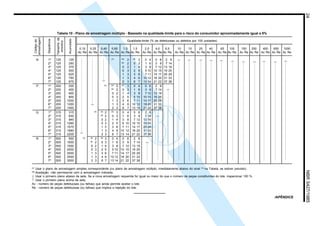 24NBR5427/1985
Tabela 10 - Plano de amostragem múltiplo - Baseado na qualidade-limite para o risco do consumidor aproximadamente igual a 5%
Tamanhoda
amostra
Seqüência
(A)
Usar o plano de amostragem simples correspondente (ou plano de amostragem múltiplo, imediatamente abaixo do sinal (A)
na Tabela, se estiver previsto).
(B))
Aceitação não permissível com a amostragem indicada.
↓ Usar o primeiro plano abaixo da seta. Se a nova amostragem requerida for igual ou maior do que o número de peças constituintes do lote, inspecionar 100 %.
↑ Usar o primeiro plano acima da seta.
Ac - número de peças defeituosas (ou falhas) que ainda permite aceitar o lote.
Re - número de peças defeituosas (ou falhas) que implica a rejeição do lote.
〉
〉
〉
〉
〉
Qualidade-limite (% de defeituosas ou defeitos por 100 unidades)
0,15 0,25 0,40 0,65 1,0 1,5 2,5 4,0 6,5 10 15 25 40 65 100 150 250 400 650 1000
Ac Re Ac Re Ac Re Ac Re Ac Re Ac Re Ac Re Ac Re Ac Re Ac Re Ac Re Ac Re Ac Re Ac Re Ac Re Ac Re Ac Re Ac Re Ac Re Ac Re
N 1º 125 125 (A) (B)
2 (B)
3 0 4 0 6 2 9
2º 125 250 (B)
2 0 3 1 6 3 9 7 14
3º 125 375 0 2 1 4 3 8 7 12 13 19
4º 125 500 0 3 2 5 5 10 10 15 19 25
5º 125 625 1 3 3 6 7 11 14 17 25 29
6º 125 750 1 3 4 6 10 12 18 20 31 33
7º 125 875 2 3 6 7 13 14 21 22 37 38
P 1º 200 200 (A) (B)
2 (B)
3 0 4 0 6 2 9
2º 200 400 (B)
2 0 3 1 6 3 9 7 14
3º 200 600 0 2 1 4 3 8 7 12 13 19
4º 200 800 0 3 2 5 5 10 10 15 19 25
5º 200 1000 1 3 3 6 7 11 14 17 25 29
6º 200 1200 1 3 4 6 10 12 18 20 31 33
7º 200 1400 2 3 6 7 13 14 21 22 37 38
Q 1º 315 315 (A) (B)
2 (B)
3 0 4 0 6 2 9
2º 315 630 (B)
2 0 3 1 6 3 9 7 14
3º 315 945 0 2 1 4 3 8 7 12 13 19
4º 315 1260 0 3 2 5 5 10 10 15 19 25
5º 315 1575 1 3 3 6 7 11 14 17 25 29
6º 315 1890 1 3 4 6 10 12 18 20 31 33
7º 315 2205 2 3 6 7 13 14 21 22 37 38
R 1º 500 500 (A) (B)
2 (B)
3 0 4 0 6 2 9
2º 500 1000 (B)
2 0 3 1 6 3 9 7 14
3º 500 1500 0 2 1 4 3 8 7 12 13 19
4º 500 2000 0 3 2 5 5 10 10 15 19 25
5º 500 2500 1 3 3 6 7 11 14 17 25 29
6º 500 3000 1 3 4 6 10 12 18 20 31 33
7º 500 3500 2 3 6 7 13 14 21 22 37 38
〉
〉
〉
〉
〉
〉
〉
〉
〉
〉
〉
Códigoda
amostragem
Acumulado
〉
/APÊNDICE
Licença de uso exclusivo para ABC
Cópia impressa pelo sistema CENWin em 28/11/2002
 