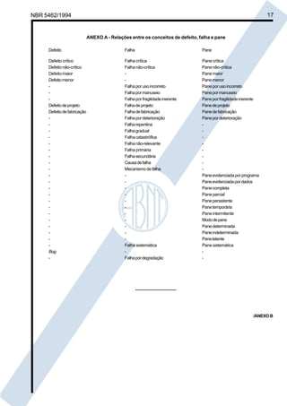NBR 5462/1994 17 
ANEXO A - Relações entre os conceitos de defeito, falha e pane 
Defeito Falha Pane 
Defeito crítico Falha crítica Pane crítica 
Defeito não-crítico Falha não-crítica Pane não-crítica 
Defeito maior - Pane maior 
Defeito menor - Pane menor 
- Falha por uso incorreto Pane por uso incorreto 
- Falha por manuseio Pane por manuseio 
- Falha por fragilidade inerente Pane por fragilidade inerente 
Defeito de projeto Falha de projeto Pane de projeto 
Defeito de fabricação Falha de fabricação Pane de fabricação 
- Falha por deterioração Pane por deterioração 
- Falha repentina - 
- Falha gradual - 
- Falha catastrófica - 
- Falha não-relevante - 
- Falha primária - 
- Falha secundária - 
- Causa de falha - 
- Mecanismo de falha - 
- - Pane evidenciada por programa 
- - Pane evidenciada por dados 
- - Pane completa 
- - Pane parcial 
- - Pane persistente 
- - Pane temporária 
- - Pane intermitente 
- - Modo de pane 
- - Pane determinada 
- - Pane indeterminada 
- - Pane latente 
- Falha sistemática Pane sistemática 
Bug - - 
- Falha por degradação - 
/ANEXO B 
Cópia não autorizada 
 