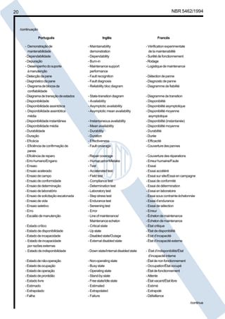 20 NBR 5462/1994 
/continuação 
Português Inglês Francês 
- Demonstração de -Maintainability - Vérification experimentale 
mantenabilidade demonstration de la maintenabilité 
- Dependabilidade - Dependability - Surêté de fonctionnement 
- Depuração - Burn-in - Rodage 
- Desempenho do suporte - Maintenance support - Logistique de maintenance 
à manutenção performance 
- Detecção da pane - Fault recognition - Détection de panne 
- Diagnóstico da pane - Fault diagnosis - Diagnostic de panne 
- Diagrama de blocos da - Reliability bloc diagram - Diagramme de fiabilité 
confiabilidade 
- Diagrama de transição de estados - State-transition diagram - Diagramme de transition 
- Disponibilidade - Availability - Disponibilité 
- Disponibilidade assintótica - Asymptotic availability - Disponibilité asymptotique 
- Disponibilidade assintótica - Asymptotic mean availability - Disponibilité moyenne 
média asymptotique 
- Disponibilidade instantânea - Instantaneous availability - Disponibilité (instantanée) 
- Disponibilidade média - Mean availability - Disponibilité moyenne 
- Durabilidade - Durability - Durabilité 
- Duração - Duration - Durée 
- Eficácia - Effectiveness - Efficacité 
- Eficiência de confirmação de - Fault coverage - Couverture des pannes 
panes 
- Eficiência de reparo - Repair coverage - Couverture des réparations 
- Erro humano/Engano - Human error/Mistake - Erreur humaine/Faute 
- Ensaio - Test - Essai 
- Ensaio acelerado - Accelerated test - Essai accéléré 
- Ensaio de campo - Field test - Essai sur site/Essai en campagne 
- Ensaio de conformidade - Compliance test - Essai de conformité 
- Ensaio de determinação - Determination test - Essai de détermination 
- Ensaio de laboratório - Laboratory test - Essai en laboratoire 
- Ensaio de solicitação escalonada - Step stress test - Essai sous contrainte échelonnée 
- Ensaio de vida - Endurance test - Essai d’endurance 
- Ensaio seletivo - Sereening test - Essai de sélection 
- Erro - Error - Erreur 
- Escalão de manutenção - Line of maintenance/ - Échelon de maintenance 
Maintenance echelon - Échelon de maintenance 
- Estado crítico - Critical state - État critique 
- Estado de disponibilidade - Up state - État de disponibilité 
- Estado de incapacidade - Disabled state/Outage - État d’incapacité 
- Estado de incapacidade - External disabled state - État d’incapacité externe 
por razões externas 
- Estado de indisponibilidade - Down state/Internal disabled state - État d’indisponibilité/État 
d’incapacité interne 
- Estado de não-operação - Non-operating state - État de non fonctionnement 
- Estado de ocupação - Busy state - Occupation/État occupé 
- Estado de operação - Operating state - État de fonctionnement 
- Estado de prontidão - Stand-by state - Attente 
- Estado livre - Free state/Idle state - État vacant/État libre 
- Estimado - Estimated - Estimé 
- Extrapolado - Extrapolated - Extrapolé 
- Falha - Failure - Défaillance 
/continua 
Cópia não autorizada 
 