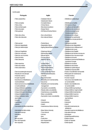 NBR 5462/1994 21 
/continuação 
Português Inglês Francês 
- Falha catastrófica - Cataleptic failure/ - Défaillance catalectique 
Catastrophic failure 
- Falha completa - Complete failure - Défaillance compléte 
- Falha crítica - Critical failure - Défaillance critique 
- Falha de fabricação - Manufacturing failure - Défaillance de fabrication 
- Falha de projeto - Design failure - Défaillance de conception 
- Falha gradual - Drift failure/Gradual failure - Défaillance progressive/ 
Défaillance par dérive 
- Falha não-crítica - Non-critical failure - Défaillance non critique 
- Falha não-relevante - Non-relevant failure - Défaillance non pertinente/ 
Défaillance a ne pas pendre en 
compte 
- Falha parcial - Partial failure - Défaillance partielle 
- Falha por degradação - Degradation failure - Défaillance par dégradation 
- Falha por deterioração - Ageing failure/Wearout failure - Défaillance par vieillissement/ 
Défaillance par usure 
- Falha por fragilidade - Weakness failure - Défaillance par fragilité 
- Falha por manuseio - Mishandling failure - Défaillance par fausse monoeuvre 
- Falha por uso incorreto - Misuse failure - Défaillance par mauvais emploi 
- Falha primária - Primary failure - Défaillance primaire 
- Falha relevante - Relevant failure - Défaillance pertinente/Défaillance 
a pendre en compte 
- Falha repentina - Sudden failure - Défaillance soudaine 
- Falha secundária - Secondary failure - Défaillance secondaire 
- Falha sistemática -Reproducible failure/ - Défaillance systématique/ 
Systematic failure Défaillance reproductible 
- Fator de aceleração temporal - Time acceleration factor - Facteur d’accélération temporelle 
- Filosofia de manutenção - Maintenance philosophy - Philosophie de maintenance 
- Fráctil de ordem p - p-fractile - Fractile d’ordre p 
- Função requerida - Required function - Fonction requisé 
-Garantia da confiabilidade e -Reliability and maintainability - Assurance de la fiabilité et de 
mantenabilidade assurance la maintenabilité 
- Gerenciamento de confiabilidade - Reliability and maintainability - Gestion de la fiabilité et de 
e mantenabilidade management la maintenabilité 
- Indisponibilidade assintótica - Asymptotic unavailability - Indisponibilité asymptotique 
- Indisponibilidade em regime - Steady-state unavailability - Indisponibilité en regime établi 
- Indisponibilidade instantânea - Instantaneous unavailability - Indisponibilité (instantanée) 
- Indisponibilidade média - Mean unavailability - Indisponibilité moyenne 
- Indisponibilidade média - Asymptotic mean unavailability - Indisponibilité moyenne 
assintótica asymptotique 
- Inerente - Inherent - Inhérent 
- Instantâneo - Instantaneous - Instantané 
- Instante - Instant - Instant 
- Intensidade de falha instantânea - Instantaneous failure intensity - Intensité (instantanée) de 
défaillance 
- Intensidade de falha média - Mean failure intensity - Intensité moyenne de défaillance 
- Intervalo de tempo - Time interval - Intervalle de temps 
- Intrínseco - Intrinsic - Intrinséque 
- Item - Item - Entité/Dispositif/Individu 
- Item em pane - Faulty item - Entité en panne 
- Item não-reparado - Non-repaired item - Entité non réparée 
- Item reparado - Repaired item - Entité réparée 
/continua 
Cópia não autorizada 
 