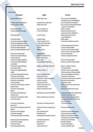 24 NBR 5462/1994 
/continuação 
Português Inglês Francês 
- Taxa de falha média - Mean failure rate - Taux moyen de défaillance 
Densité moyenne de défaillance 
- Taxa de reparo instantânea - Instantaneous repair rate - Taux instantané de réparation 
- Taxa de reparo média - Mean repair rate - Taux moyen de réparation/Densité 
moyenne de réparation 
- Tempo acumulado - Accumulated time - Durée cumulée 
- Tempo até a primeira falha - Time to first failure - Durée de fonctionnement 
avant la première défaillance 
- Tempo até falha - Time to failure - Durée de fonctionnement 
avant défaillance 
- Tempo de atraso - Logistic delay - Délai logistic 
- Tempo de correção de pane - Fault correction time - Temps de correction de panne 
- Tempo de detecção de pane - Fault confirmation time 
- Tempo de diagnóstico da pane - Fault diagnosis time - Temps de diagnostic de panne 
- Tempo de disponibilidade - Up time - Temps de disponibilité 
- Tempo de disponibilidade médio - Mean up time - Temps moyen de disponibilité/ 
Durée moyenne de disponibilité 
- Tempo de incapacidade - Disabled time - Temps d’incapacité 
- Tempo de incapacidade por - External disabled time/ - Temps d’incapacité externe 
razões externas External loss time 
- Tempo de indisponibilidade - Down time - Temps d’indisponibilité 
- Tempo de indisponibilidade - Accumulated down time - Durée cumulée d’indisponibilité 
acumulado 
-Tempo de indisponibilidade - Mean accumulated down time - Durée cumulée moyenne 
acumulado médio d’indisponibilité 
- Tempo de indisponibilidade - Mean down time - Temps moyen d’indiponibilité/ 
médio Durée moyenne d’indisponibilité 
- Tempo de localização da pane - Fault localization time - Temps de localisation de panne 
- Tempo de manutenção - Maintenance time - Temps de maintenance 
- Tempo de manutenção corretiva - Corrective maintenance time - Temps de maintenance corrective 
-Tempo de manutenção - Active corrective - Temps de maintenance 
corretiva efetiva maintenance time corrective active 
- Tempo de manutenção corretiva - Mean active corrective - Durée moyenne de maintenance 
efetiva médio maintenance time corrective 
- Tempo de manutenção - Active maintenance time - Temps de maintenance active 
efetiva 
- Tempo de manutenção em - Maintenance men-hour (MMH) - Durée équivalente de maintenance/ 
homens-hora Durée en hommes-heure 
- Tempo de manutenção médio - Mean maintenance men-hour - Durée moyenne équivalente de 
em homens-hora maintenance/Durée moyenne en 
hommes-heure 
- Tempo de manutenção - Preventive maintenance time - Temps d’entretien 
preventiva 
- Tempo de manutenção preventiva - Active preventive maintenance - Temps d’entretien actif 
efetiva time 
- Tempo de não-operação - Non-operating time - Temps de non-fonctionnement 
- Tempo de operação - Operation time - Temps de fonctionnement 
- Tempo de operação entre falhas - Operating time between failures - Durée de bon fonctionnement/ 
Temps de bon fonctionnement 
- Tempo de pane não-detectada - Undetected fault time - Temps de panne latente 
- Tempo de prontidão - Stand-by time - Période d’attente 
- Tempo de reparo - Repair time - Temps de réparation 
- Tempo de reparo efetivo - Active repair time - Temps d’entretien actif 
/continua 
Cópia não autorizada 
 