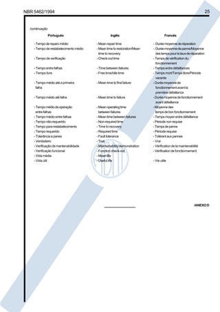 NBR 5462/1994 25 
/continuação 
Português Inglês Francês 
- Tempo de reparo médio - Mean repair time - Durée moyenne de réparation 
- Tempo de restabelecimento médio - Mean time to restoration/Mean - Durée moyenne de panne/Moyenne 
time to recovery des temps pour la taux de réparation 
- Tempo de verificação - Check-out time - Temps de vérification du 
fonctionnement 
- Tempo entre falhas - Time between failures - Temps entre défaillances 
- Tempo livre - Free time/Idle time - Temps mort/Temps libre/Période 
vacante 
- Tempo médio até a primeira - Mean time to first failure - Durée moyenne de 
falha fonctionnement avant la 
première défaillance 
- Tempo médio até falha - Mean time to failure - Durée moyenne de fonctionnement 
avant défaillance 
- Tempo médio de operação - Mean operating time - Moyenne des 
entre falhas between failures temps de bon fonctionnement 
- Tempo médio entre falhas - Mean time between failures - Temps moyen entre défaillance 
- Tempo não-requerido - Non-required time - Période non requise 
- Tempo para restabelecimento - Time to recovery - Temps de panne 
- Tempo requerido - Required time - Période requise 
- Tolerância a panes - Fault tolerance - Tolérant aux pannes 
- Verdadeiro - True - Vrai 
- Verificação da mantenabilidade - Maintainability demonstration - Vérification de la maintenabilité 
- Verificação funcional - Function check-out - Vérification de fonctionnement 
- Vida média - Mean life 
- Vida útil - Useful life - Vie utile 
/ANEXO D 
Cópia não autorizada 
 