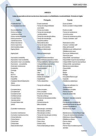 26 NBR 5462/1994 
ANEXO D 
Listas de equivalência de termos técnicos relacionados à confiabilidade e mantenabilidade - Entrada em Inglês 
Inglês Português Francês 
- Accelerated test - Ensaio acelerado - Essai accéléré 
- Accumulated down time -Tempo de indisponibilidade -Durée cumuleé d’ indisponibilité 
acumulado 
- Accumulated time - Tempo acumulado - Durée cumulée 
- Active corrective - Tempo de manutenção - Temps de maintenance 
maintenance time corretiva efetiva corrective active 
- Active maintenance time - Tempo de manutenção efetiva - Temps de maintenance active 
- Active preventive - Tempo de manutenção - Temps d’ entretien actif 
maintenance time preventiva efetiva 
- Active redundance - Redundância ativa - Redondance active 
- Active repair time - Tempo de reparo efetivo - Temps d’ entretien actif 
- Administrative delay - Atraso administrativo - Délai administratif 
- Ageing failure - Falha por deterioração - Défaillance par vieillissement/ 
Défaillance par usure 
- Ageing fault - Pane por deterioração -Panne par vieillissement/ 
Panne par usure 
- Asymptotic availability - Disponibilidade assintótica -Disponibilité asymptotique 
- Asymptotic mean availability - Disponibilidade assintótica média - Disponibilité moyenne asymptotique 
- Asymptotic mean unavailability - Indisponibilidade média assintótica - Indisponibilité moyenne asymptotique 
- Asymptotic unavailability - Indisponibilidade assintótica - Indisponibilité asymptotique 
- Automatic maintenance - Manutenção automática -Maintenance automatique 
- Availability - Disponibilidade - Disponibilité 
- Average Médio - Moyen 
- Bug - Bug - Bogue 
- Burn-in - Depuração - Rodage 
- Busy state - Estado de ocupação - Occupation/État occupé 
- Capability - Capabilidade - Capacité 
- Cataleptic failure/Catastrophic - Falha catastrófica - Defaillance catalectique 
failure 
- Check out time - Tempo de verificação - Temps de verification du 
fonctionnement 
- Complete failure - Falha completa - Défaillance compléte 
- Complete fault - Pane completa - Panne compléte 
- Compliance test - Ensaio de conformidade - Essai de comformité 
- Confidence level - Nível de confiança 
- Constant failure - Período de intensidade de falha - Période d’ intensité constante 
intensity period constante défaillance 
- Constant failure rate - Período de taxa de - Période de taux constante de 
period falha constante défaillance/Période de densité 
constant de défaillance 
- Controlled maintenance - Manutenção controlada/ - Maintenance dirigée 
Manutenção preditiva 
- Corrective maintenance - Manutenção corretiva - Maintenance corrective/Dépannage 
- Corrective maintenance time - Tempo de manutenção corretiva - Temps de maintenance corrective 
- Critical defective - Defeituoso crítico - Défectueux critique/Défectueux 
- Critical failure - Falha crítica - Défaillance critique 
- Critical fault - Pane crítica - Panne critique 
- Critical state - Estado crítico - État critique 
- Data-sensitive fault - Pane evidenciada por dados - Panne mise en evidence par les 
données 
/continua 
Cópia não autorizada 
 