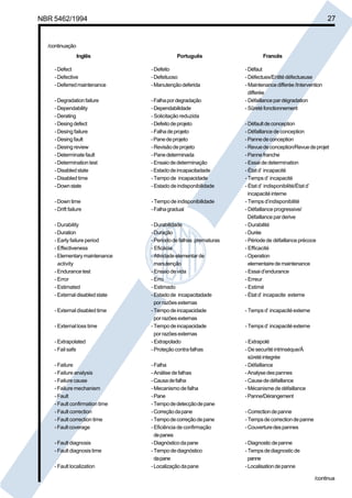 NBR 5462/1994 27 
/continuação 
Inglês Português Francês 
- Defect - Defeito - Défaut 
- Defective - Defeituoso - Défectuex/Entité défectueuse 
- Deferred maintenance - Manutenção deferida - Maintenance differée /Intervention 
differée 
- Degradation failure - Falha por degradação - Défaillance par dégradation 
- Dependability - Dependabilidade - Sûreté fonctionnement 
- Derating - Solicitação reduzida 
- Desing defect - Defeito de projeto - Défault de conception 
- Desing failure - Falha de projeto - Défaillance de conception 
- Desing fault - Pane de projeto - Panne de conception 
- Desing review - Revisão de projeto - Revue de conception/Revue de projet 
- Determinate fault - Pane determinada - Panne franche 
- Determination test - Ensaio de determinação - Essai de determination 
- Disabled state - Estado de incapacitadade - État d’ incapacité 
- Disabled time - Tempo de incapacidade - Temps d’ incapacité 
- Down state - Estado de indisponibilidade - État d’ indisponibilité/État d’ 
incapacité interne 
- Down time - Tempo de indisponibilidade - Temps d’indisponibilité 
- Drift failure - Falha gradual - Défaillance progressive/ 
Défaillance par derive 
- Durability - Durabilidade - Durabilité 
- Duration - Duração - Durée 
- Early failure period - Periodo de falhas prematuras - Période de défaillance précoce 
- Effectiveness - Eficácia - Efficacité 
- Elementary maintenance - Atividade elementar de - Operation 
activity manutenção elementaire de maintenance 
- Endurance test - Ensaio de vida - Essai d’endurance 
- Error - Erro - Erreur 
- Estimated - Estimado - Estimé 
- External disabled state - Estado de incapacitadade - État d’ incapacite externe 
por razões externas 
- External disabled time - Tempo de incapacidade - Temps d’ incapacité externe 
por razões externas 
- External loss time - Tempo de incapacidade - Temps d’ incapacité externe 
por razões externas 
- Extrapolated - Extrapolado - Extrapolé 
- Fail safe - Proteção contra falhas - De securité intrinséque/À 
sûreté integrée 
- Failure - Falha - Défaillance 
- Failure analysis - Análise de falhas - Analyse des pannes 
- Failure cause - Causa de falha - Cause de défaillance 
- Failure mechanism - Mecanismo de falha - Mécanisme de défaillance 
- Fault - Pane - Panne/Dérangement 
- Fault confirmation time - Tempo de detecção de pane 
- Fault correction - Correção da pane - Correction de panne 
- Fault correction time - Tempo de correção de pane - Temps de correction de panne 
- Fault coverage - Eficiência de confirmação - Couverture des pannes 
de panes 
- Fault diagnosis - Diagnóstico da pane - Diagnostic de panne 
- Fault diagnosis time - Tempo de diagnóstico - Temps de diagnostic de 
da pane panne 
- Fault localization - Localização da pane - Localisation de panne 
/continua 
Cópia não autorizada 
 