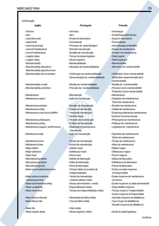 NBR 5462/1994 29 
/continuação 
Inglês Português Francês 
- Intrinsic - Intrínsico - Intrinséque 
- Item - Item - Entité/Dispositif/Individu 
- Laboratory test - Ensaio de laboratório - Essai en laboratoire 
- Latent fault - Pane latente - Panne latente 
- Learning process - Processo de aprendizagem - Aprentissage (enfiabilité) 
- Level of maintenance - Nível de manutenção - Niveau de maintenance 
- Line of maintenance - Escalão de manutenção - Échelon de maintenance 
- Logistic delay - Tempo de atraso logístico - Délai logistic 
- Logistic delay - Atraso logístico - Délai logistique 
- Maintainability - Mantenabilidade - Maintenabilité 
- Maintainability allocation/ - Alocação de mantenabilidade - Allocation de maintenabilité 
Maintainability apportionment 
- Maintainability demonstration - Verificação da mantenabilidade/ - Vérification de la maintenabilité/ 
Demonstração de mantenabilidade Vérification experimentale de la 
maintenabilité 
- Maintainability model - Modelo de mantenabilidade - Modéle de maintenabilité 
- Maintainability prediction - Previsão de mantenabilidade -Prevision de la maintenabilité/ 
Prédicition de la maintenabilité 
- Maintenance - Manutenção - Maintenance 
- Maintenance action - Ação de manutenção - Opération de maintenance/ 
Tâche de maintenance 
- Maintenance echelon - Escalão de manutenção - Échelon de maintenance 
- Maintenance entity - Célula de manutenção - Cellule de maintenance 
- Maintenance man-hours (MMH) - Tempo de manutenção -Durée équivalente de maintenance/ 
homens-horas Durée en hommes-heures 
- Maintenance philosophy - Filosofia de manutenção - Philosophie de maintenance 
- Maintenance policy - Política de manutenção - Politique de maintenance 
- Maintenance support performance - Desempenho do suporte à - Logistique de maintenance 
manutenção 
- Maintenance task - Ação de manutenção -Opération de maintenance/ 
Tâche de maintenance 
- Maintenance time - Tempo de manutenção - Temps de maintenance 
- Maintenance tree - Árvore de manutenção - Arbre de maintenance 
- Major defect - Defeito maior - Défaut majeur 
- Major defective - Defeituoso maior - Défectueux majeur 
- Major fault - Pane maior - Panne majeure 
- Manufacturing defect - Defeito de fabricação - Défaut de fabrication 
- Manufacturing failure - Falha de fabricação - Défaillance de fabrication 
- Manufacturing fault - Pane de fabricação - Panne de fabrication 
- Mean accumulated down time - Tempo médio acumulado de - Durée cumulée moyenne 
indisponibilidade d’indisponibilité 
- Mean active corrective - Tempo de manutenção -Durée moyenne de maintenance 
maintenance time corretiva efetiva médio corrective 
- Mean administrative delay - Atraso administrativo médio - Durée moyenne du delai administratif 
- Mean availability - Disponibilidade média - Disponibilité moyenne 
- Mean down time - Tempo de indisponibilidade médio - Temps moyen d’ indisponibilité/ 
Durée moyenne d’indisponibilité 
- Mean failure intensity - Intensidade de falha média - Intensité moyenne de défaillance 
- Mean failure rate - Taxa de falha média - Taux moyen de défaillance/ 
Densité moyenne de défaillance 
- Mean life - Vida média 
- Mean logistic delay - Atraso logístico médio - Durée du delai logistique 
/continua 
Cópia não autorizada 
 