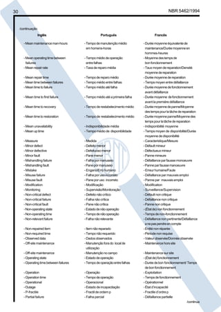 30 NBR 5462/1994 
/continuação 
Inglês Português Francês 
- Mean maintenance man-hours - Tempo de manutenção médio - Durée moyenne équivalente de 
em homens-horas maintenance/Durée moyenne en 
hommes-heures 
- Mean operating time between - Tempo médio de operação - Moyenne des temps de 
failures entre falhas bon fonctionnement 
- Mean repair rate - Taxa de reparo média - Taux moyen de reparation/Densité 
moyenne de reparation 
- Mean repair time - Tempo de reparo médio - Durée moyenne de reparation 
- Mean time between failures - Tempo médio entre falhas - Temps moyen entre défaillance 
- Mean time to failure - Tempo médio até falha - Durée moyenne de fonctionnement 
avant défaillance 
- Mean time to first failure - Tempo médio até a primeira falha - Durée moyenne de fonctionnement 
avant la premiére défaillance 
- Mean time to recovery - Tempo de restabelecimento médio - Durée moyenne de panne/Moyenne 
des temps pour la tâche de reparation 
- Mean time to restoration - Tempo de restabelecimento médio - Durée moyenne panne/Moyenne des 
temps pour la tâche de reparation 
- Mean unavailability - Indisponibilidade média - Indisponibilité moyenne 
- Mean up time - Tempo médio de disponibilidade - Temps moyen de disponibilité/Durée 
moyenne de disponibilité 
- Measure - Medida - Caracteristique/Mesure 
- Minor defect - Defeito menor - Défault mineur 
- Minor defective - Defeituoso menor - Défectueux mineur 
- Minor fault - Pane menor - Panne mineure 
- Mishandling failure - Falha por manuseio - Défaillance par fausse monoeuvre 
- Mishandling fault - Pane por manuseio - Panne par fausse manoeuvre 
- Mistake - Engano/Erro humano - Erreur humaine/Faute 
- Misuse failure - Falha por uso incorreto - Défaillance par mauvais emploi 
- Misuse fault - Pane por uso incorreto - Panne par mauvais emploi 
- Modification - Modificação - Modification 
- Monitoring - Supervisão/Monitoração - Surveillance/Supervision 
- Non-critical defect - Defeito não crítico - Défault non critique 
- Non-critical failure - Falha não crítica - Défaillance non critique 
- Non-critical fault - Pane não crítica - Panne non critique 
- Non-operating state - Estado de não operação - (État de) non fonctionnement 
- Non-operating time - Tempo de não operação - Temps de non-fonctionnement 
- Non-relevant failure - Falha não relevante - Défaillance non pertinente/Défaillance 
a ne pas pendre en compte 
- Non-repaired item - Item não reparado - Entité non réparée 
- Non-required time - Tempo não requerido - Période non requise 
- Observed data - Dados observados - Valeur observée/Donnée observée 
- Off-site maintenance - Manutenção fora do local de - Maintenance hors site 
utilização 
- Off-site maintenance - Manutenção no campo - Maintenance sur site 
- Operating state - Estado de operação - (État de) fonctionnement 
- Operating time between failures - Tempo de operação entre falhas - Durée de bon fonctionnement/ Temps 
de bon fonctionnement 
- Operation - Operação - Exploitation 
- Operation time - Tempo de operação - Temps de fonctionnement 
- Operational - Operacional - Opérationnel 
- Outage - Estado de incapacitação - État d’incapacité 
- P-fractile - Fractil de ordem p - Fractile d’ordre p 
- Partial failure - Falha parcial - Défaillance partielle 
/continua 
Cópia não autorizada 
 