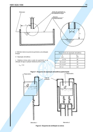 NBR 5626:1998 15
Figura 2 - Esquema da ventilação na coluna
d - Diâmetro interno do ponto de suprimento ou de utilização
de água
S - Separação atmosférica
L - Distância mínima entre o ponto de suprimento ou de
utilização de água e qualquer obstáculo próximo a ele
Lmín.
= 3 d
Altura mínima da separação atmosférica
d Smín.
mm mm
d ≤ 14 20
14 < d ≤ 21 25
21 < d ≤ 41 70
41 < d 2 d
Figura 1 - Esquema de separação atmosférica padronizada
Cópia não autorizada
 
