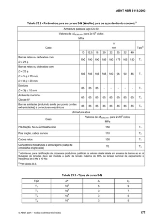 Licença de uso exclusivo para Petrobrás S/A
Cópia impressa pelo Sistema Target CENWeb

                                                                                                       ABNT NBR 6118:2003



           Tabela 23.2 - Parâmetros para as curvas S-N (Woeller) para os aços dentro do concreto1)

                                              Armadura passiva, aço CA-50
                                        Valores de ∆fsd,fad,min, para 2x106 ciclos
                                                          MPa
                                                                                                   φ
                          Caso                                                                     mm                        Tipo2)
                                                             10     12,5   16     20          22        25   32        40
Barras retas ou dobradas com
                                                            190     190    190    185      180         175   165       150    T1
D ≥ 25 φ
Barras retas ou dobradas com:
D < 25 φ
                                                            105     105    105    105      100          95   90        85     T1
D = 5 φ < 20 mm
D = 8 φ ≥ 20 mm
Estribos
                                                             85      85    85        -         -        -     -         -     T1
D = 3φ ≤ 10 mm
Ambiente marinho
                                                             65      65    65     65          65        65   65        65     T4
Classe IV
Barras soldadas (incluindo solda por ponto ou das
                                                             85      85    85     85          85        85   85        85     T4
extremidades) e conectores mecânicos
                                                     Armadura ativa
                                                                  Valores de ∆fpd,fad,min, para 2x106 ciclos
                          Caso
                                                                                         MPa

Pré-tração, fio ou cordoalha reto                                                        150                                  T1

Pós tração, cabos curvos                                                                 110                                  T2

Cabos retos                                                                              150                                  T1

Conectores mecânicos e ancoragens (caso de
                                                                                         70                                   T3
cordoalha engraxada)
1)
   Admite-se, para certificação de processos produtivos, justificar os valores desta tabela em ensaios de barras ao ar. A
flutuação de tensões deve ser medida a partir da tensão máxima de 80% da tensão nominal de escoamento e
freqüência de 5 Hz a 10 Hz.
2)
     Ver tabela 23.3.



                                             Tabela 23.3 - Tipos da curva S-N

                  Tipo                         N*                            k1                                   k2
                   T1                          106                            5                                    9
                   T2                          106                            3                                    7
                                                 6
                   T3                          10                             3                                    5
                                                 7
                   T4                          10                             3                                    5



© ABNT 2004 ─ Todos os direitos reservados                                                                                      177
 
