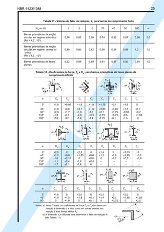 Cópia não autorizada
NBR 6123/1988                                                                                                         25


                     Tabela 11 - Valores do fator de redução, K, para barras de comprimento finito

             I/cα ou I/d                        2      5           10         20        40      50      100     ∞

   Barras prismáticas de seção
   circular em regime subcrítico           0,58      0,62         0,68       0,74       0,82    0,87    0,98    1,0
   (Re < 4,2 . 105)

   Barras prismáticas de seção
   circular em regime acima do             0,80      0,80         0,82       0,90       0,98    0,99    1,0     1,0
    crítico
   (Re ≥ 4,2 . 105)

   Barras prismáticas de faces             0,62      0,66         0,69       0,81       0,87    0,90    0,95    1,0
   planas

             Tabela 12 - Coeficientes de força, Cx e Cy, para barras prismáticas de faces planas de
                         comprimento infinito




                   α             Cx         Cy          Cx         Cy         Cx         Cy      Cx     Cy

                   0°         +1,9         +0,95      +1,8        +1,8      +1,75       +0,1    +1,6     0
                 45°          +1,8         +0,8       +2,1        +1,8      +0,85       +0,85   +1,5    -0,1
                 90°          +2,0         +1,7       -1,9        -1,0      +0,1        +1,75   -0,95   +0,7
                135°          -1,8         -0,1       -2,0        +0,3      -0,75       +0,75   -0,5    +1,05
                180°          -2,0         +0,1       -1,4        -1,4      -1,75       -0,1    -1,5      0




                   α             Cx         Cy          Cx         Cy         Cx         Cy      Cx     Cy

                  0°          +2,0          0         +2,5         0        +1,4         0      +2,05     0
                 45°          +1,2         +0,9       +1,85       +0,6      +1,2        +1,6    +1,95    +0,6
                 90°          -1,6         +2,15       0          +0,6       0          +2,2    +0,5     +0,9
                135°          -1,1         +2,4       -1,6        +0,4       -            -       -        -
                180°          -1,7         ±2,1       -1,8         0         -            -       -        -




                   α          Cx           Cy         Cx          Cy        Cx          Cy      Cx        Cy

                   0°         +1,6          0         +2,0         0        +2,1         0      +2,0     0
                  45°         +1,5         +1,5       +1,8        +0,1      +1,4        +0,7    +1,55   +1,55
                  90°          0           +1,9        0          +0,1       0          +0,75    0      +2,0
             Notas: a) Nesta Tabela, os coeficientes de força Cx e Cy são dados em
                        relação à dimensão c e não, como em outras tabelas, em
                        relação à área frontal efetiva Ae.
                    b) A dimensão cα é utilizada para determinar o fator de redução K
                       (ver Tabela 11).
 