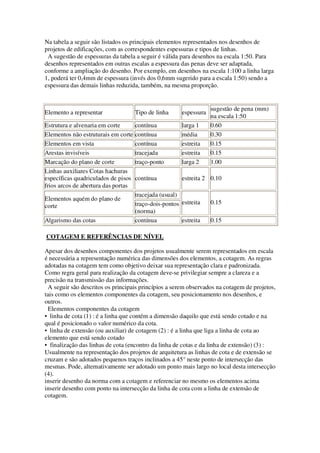 Na tabela a seguir são listados os principais elementos representados nos desenhos de 
projetos de edificações, com as correspondentes espessuras e tipos de linhas. 
A sugestão de espessuras da tabela a seguir é válida para desenhos na escala 1:50. Para 
desenhos representados em outras escalas a espessura das penas deve ser adaptada, 
conforme a ampliação do desenho. Por exemplo, em desenhos na escala 1:100 a linha larga 
1, poderá ter 0,4mm de espessura (invés dos 0,6mm sugerido para a escala 1:50) sendo a 
espessura das demais linhas reduzida, também, na mesma proporção. 
Elemento a representar Tipo de linha espessura sugestão de pena (mm) 
na escala 1:50 
Estrutura e alvenaria em corte contínua larga 1 0.60 
Elementos não estruturais em corte contínua média 0.30 
Elementos em vista contínua estreita 0.15 
Arestas invisíveis tracejada estreita 0.15 
Marcação do plano de corte traço-ponto larga 2 1.00 
Linhas auxiliares Cotas hachuras 
específicas quadriculados de pisos 
contínua estreita 2 0.10 
frios arcos de abertura das portas 
tracejada (usual) 
Elementos aquém do plano de 
corte traço-dois-pontos 
(norma) 
estreita 0.15 
Algarismo das cotas contínua estreita 0.15 
COTAGEM E REFERÊNCIAS DE NÍVEL 
Apesar dos desenhos componentes dos projetos usualmente serem representados em escala 
é necessária a representação numérica das dimensões dos elementos, a cotagem. As regras 
adotadas na cotagem tem como objetivo deixar sua representação clara e padronizada. 
Como regra geral para realização da cotagem deve-se privilegiar sempre a clareza e a 
precisão na transmissão das informações. 
A seguir são descritos os principais princípios a serem observados na cotagem de projetos, 
tais como os elementos componentes da cotagem, seu posicionamento nos desenhos, e 
outros. 
Elementos componentes da cotagem 
• linha de cota (1) : é a linha que contém a dimensão daquilo que está sendo cotado e na 
qual é posicionado o valor numérico da cota. 
• linha de extensão (ou auxiliar) de cotagem (2) : é a linha que liga a linha de cota ao 
elemento que está sendo cotado 
• finalização das linhas de cota (encontro da linha de cotas e da linha de extensão) (3) : 
Usualmente na representação dos projetos de arquitetura as linhas de cota e de extensão se 
cruzam e são adotados pequenos traços inclinados a 45° neste ponto de intersecção das 
mesmas. Pode, alternativamente ser adotado um ponto mais largo no local desta intersecção 
(4). 
inserir desenho da norma com a cotagem e referenciar no mesmo os elementos acima 
inserir desenho com ponto na intersecção da linha de cota com a linha de extensão de 
cotagem. 
 