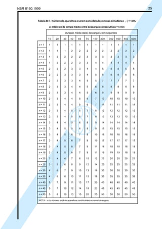NBR 8160:1999 25
Tabela B.1 - Número de aparelhos a serem considerados em uso simultâneo - ξ = 1,0%
a) Intervalo de tempo médio entre descargas consecutivas = 5 min
Duração média da(s) descarga(s) em segundos
10 20 30 40 50 75 100 300 350 400 450 500
n = 1 1 1 1 1 1 1 1 1 1 1 1 1
n = 2 1 1 1 2 2 2 2 2 2 2 2 2
n = 3 1 2 2 2 2 3 3 3 3 3 3 3
n = 4 1 2 2 2 3 3 4 4 4 4 4 4
n = 5 2 2 2 3 3 4 4 5 5 5 5 5
n = 6 2 2 3 3 3 4 5 6 6 6 6 6
n = 7 2 2 3 3 4 5 5 7 7 7 7 7
n = 8 2 3 3 4 4 5 6 8 8 8 8 8
n = 9 2 3 3 4 4 5 6 9 9 9 9 9
n = 10 2 3 4 4 5 6 7 10 10 10 10 10
n = 11 2 3 4 4 5 6 7 11 11 11 11 11
n = 12 2 3 4 5 5 7 8 12 12 12 12 12
n = 13 2 3 4 5 6 7 8 13 13 13 13 13
n = 14 3 4 4 5 6 8 9 14 14 14 14 14
n = 15 3 4 5 5 6 8 9 15 15 15 15 15
n = 16 3 4 5 6 7 8 10 16 16 16 16 16
n = 17 3 4 5 6 7 9 10 17 17 17 17 17
n = 18 3 4 5 6 7 9 11 18 18 18 18 18
n = 19 3 4 5 6 7 9 11 19 19 19 19 19
n = 20 3 4 6 7 8 10 12 20 20 20 20 20
n = 25 3 5 6 8 9 12 14 25 25 25 25 25
n = 30 4 6 7 9 10 13 16 30 30 30 30 30
n = 35 4 6 8 10 11 15 18 35 35 35 35 35
n = 40 5 7 9 11 13 17 20 40 40 40 40 40
n = 45 5 7 10 12 14 18 23 45 45 45 45 45
n = 50 5 8 10 13 15 20 25 50 50 50 50 50
NOTA - n é o número total de aparelhos contribuintes ao ramal de esgoto.
Licença de uso exclusivo para Petrobrás S/A
Cópia impressa pelo Sistema Target CENWeb
 