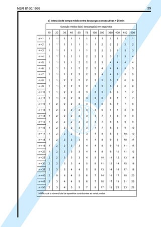 NBR 8160:1999 29
e) Intervalo de tempo médio entre descargas consecutivas = 25 min
Duração média da(s) descarga(s) em segundos
10 20 30 40 50 75 100 300 350 400 450 500
n = 1 1 1 1 1 1 1 1 1 1 1 1 1
n = 2 1 1 1 1 1 1 1 2 2 2 2 2
n = 3 1 1 1 1 1 1 2 2 3 3 3 3
n = 4 1 1 1 1 1 2 2 3 3 3 3 4
n = 5 1 1 1 1 2 2 2 3 4 4 4 4
n = 6 1 1 1 1 2 2 2 4 4 4 5 5
n = 7 1 1 1 2 2 2 2 4 4 5 5 5
n = 8 1 1 2 2 2 2 3 5 5 5 6 6
n = 9 1 1 2 2 2 2 3 5 5 6 6 6
n = 10 1 1 2 2 2 3 3 5 6 6 7 7
n = 11 1 1 2 2 2 3 3 6 6 7 7 7
n = 12 1 2 2 2 2 3 3 6 6 7 7 8
n = 13 1 2 2 2 2 3 3 6 7 7 8 8
n = 14 1 2 2 2 3 3 4 7 7 8 8 9
n = 15 1 2 2 2 3 3 4 7 8 8 9 9
n = 16 1 2 2 2 3 3 4 7 8 9 9 10
n = 17 1 2 2 2 3 3 4 8 8 9 10 10
n = 18 1 2 2 3 3 4 4 8 9 9 10 11
n = 19 1 2 2 3 3 4 4 8 9 10 11 11
n = 20 1 2 2 3 3 4 4 8 9 10 11 12
n = 25 2 2 3 3 3 4 5 10 11 12 13 14
n = 30 2 2 3 3 4 5 6 11 13 14 15 16
n = 35 2 3 3 4 4 5 6 13 14 16 17 18
n = 40 2 9 9 4 5 6 7 14 16 17 19 20
n = 45 2 3 4 4 5 6 7 16 17 19 21 23
n = 50 2 3 4 5 5 7 8 17 19 21 23 25
NOTA - n é o número total de aparelhos contribuintes ao ramal predial.
Licença de uso exclusivo para Petrobrás S/A
Cópia impressa pelo Sistema Target CENWeb
 