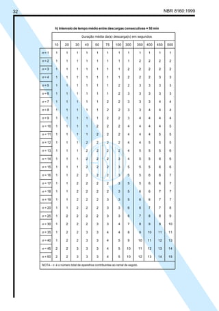 32 NBR 8160:1999
h) Intervalo de tempo médio entre descargas consecutivas = 50 min
Duração média da(s) descarga(s) em segundos
10 20 30 40 50 75 100 300 350 400 450 500
n = 1 1 1 1 1 1 1 1 1 1 1 1 1
n = 2 1 1 1 1 1 1 1 1 2 2 2 2
n = 3 1 1 1 1 1 1 1 2 2 2 2 2
n = 4 1 1 1 1 1 1 1 2 2 2 3 3
n = 5 1 1 1 1 1 1 2 2 3 3 3 3
n = 6 1 1 1 1 1 1 2 3 3 3 3 3
n = 7 1 1 1 1 1 2 2 3 3 3 4 4
n = 8 1 1 1 1 1 2 2 3 3 4 4 4
n = 9 1 1 1 1 1 2 2 3 4 4 4 4
n = 10 1 1 1 1 2 2 2 4 4 4 4 5
n = 11 1 1 1 1 2 2 2 4 4 4 5 5
n = 12 1 1 1 2 2 2 2 4 4 5 5 5
n = 13 1 1 1 2 2 2 2 4 5 5 5 6
n = 14 1 1 1 2 2 2 3 4 5 5 6 6
n = 15 1 1 1 2 2 2 3 5 5 5 6 6
n = 16 1 1 2 2 2 2 3 5 5 6 6 7
n = 17 1 1 2 2 2 2 3 5 5 6 6 7
n = 18 1 1 2 2 2 2 3 5 6 6 7 7
n = 19 1 1 2 2 2 3 3 5 6 6 7 7
n = 20 1 1 2 2 2 3 3 6 6 7 7 8
n = 25 1 2 2 2 2 3 3 6 7 8 8 9
n = 30 1 2 2 2 3 3 4 7 8 9 9 10
n = 35 1 2 2 3 3 4 4 8 9 10 11 11
n = 40 1 2 2 3 3 4 5 9 10 11 12 13
n = 45 2 2 3 3 3 4 5 10 11 12 13 14
n = 50 2 2 3 3 3 4 5 10 12 13 14 15
NOTA - n é o número total de aparelhos contribuintes ao ramal de esgoto.
Licença de uso exclusivo para Petrobrás S/A
Cópia impressa pelo Sistema Target CENWeb
 