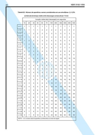 34 NBR 8160:1999
Tabela B.2 - Número de aparelhos a serem considerados em uso simultâneo - ξξξξξ = 2,5%
a) Intervalo de tempo médio entre descargas consecutivas = 5 min
Duração média da(s) descarga(s) em segundos
10 20 30 40 50 75 100 300 350 400 450 500
n = 1 1 1 1 1 1 1 1 1 1 1 1 1
n = 2 1 1 1 1 2 2 2 2 2 2 2 2
n = 3 1 1 2 2 2 2 3 3 3 3 3 3
n = 4 1 1 2 2 2 3 3 4 4 4 4 4
n = 5 1 2 2 2 3 3 4 5 5 5 5 5
n = 6 1 2 2 3 3 4 4 6 6 6 6 6
n = 7 1 2 3 3 3 4 5 7 7 7 7 7
n = 8 2 2 3 3 4 5 5 8 8 8 8 8
n = 9 2 2 3 3 4 5 6 9 9 9 9 9
n = 10 2 2 3 4 4 5 6 10 10 10 10 10
n = 11 2 3 3 4 4 6 7 11 11 11 11 11
n = 12 2 3 4 4 5 6 7 12 12 12 12 12
n = 13 2 3 4 4 5 6 8 13 13 13 13 13
n = 14 2 3 4 5 5 7 8 14 14 14 14 14
n = 15 2 3 4 5 6 7 9 15 15 15 15 15
n = 16 2 3 4 5 6 8 9 16 16 16 16 16
n = 17 2 3 4 5 6 8 10 17 17 17 17 17
n = 18 2 4 5 5 6 8 10 18 18 18 18 18
n = 19 2 4 5 6 7 9 10 19 19 19 19 19
n = 20 3 4 5 6 7 9 11 20 20 20 20 20
n = 25 3 4 6 7 8 11 13 25 25 25 25 25
n = 30 3 5 7 8 9 12 15 30 30 30 30 30
n = 35 4 6 7 9 10 14 17 35 35 35 35 35
n = 40 4 6 8 10 12 16 19 40 40 40 40 40
n = 45 4 7 9 11 13 17 21 45 45 45 45 45
n = 50 5 7 9 12 14 19 23 50 50 50 50 50
NOTA - n é o número total de aparelhos contribuintes ao ramal de esgoto.
Licença de uso exclusivo para Petrobrás S/A
Cópia impressa pelo Sistema Target CENWeb
 